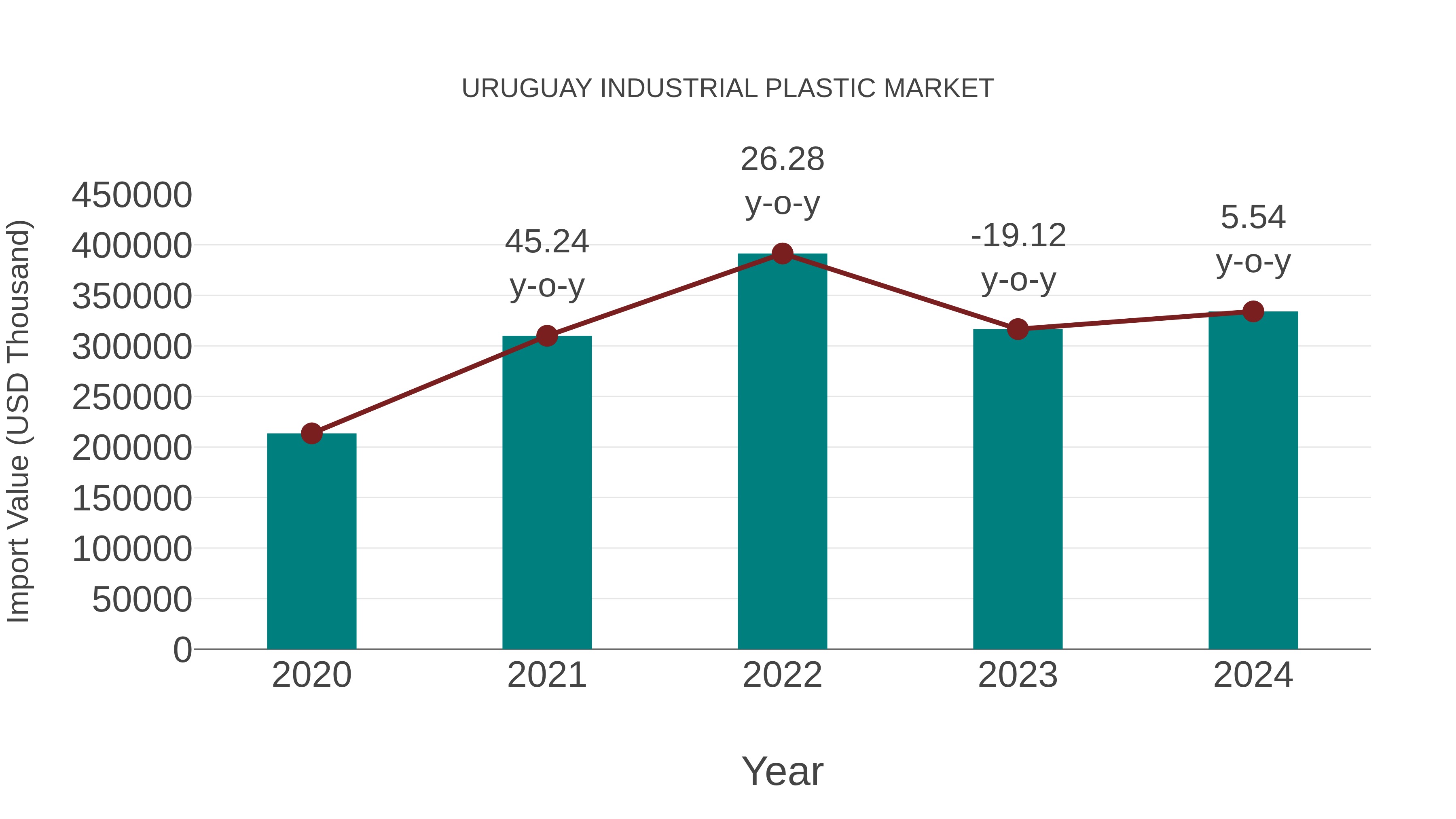 Uruguay Industrial Plastic Market: Import Trend Analysis