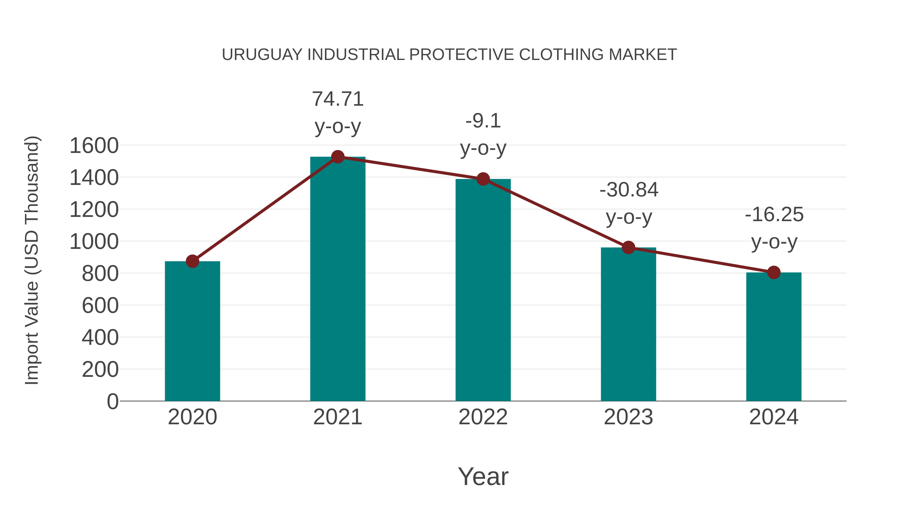  Uruguay Industrial Protective Clothing Market: Import Trend Analysis