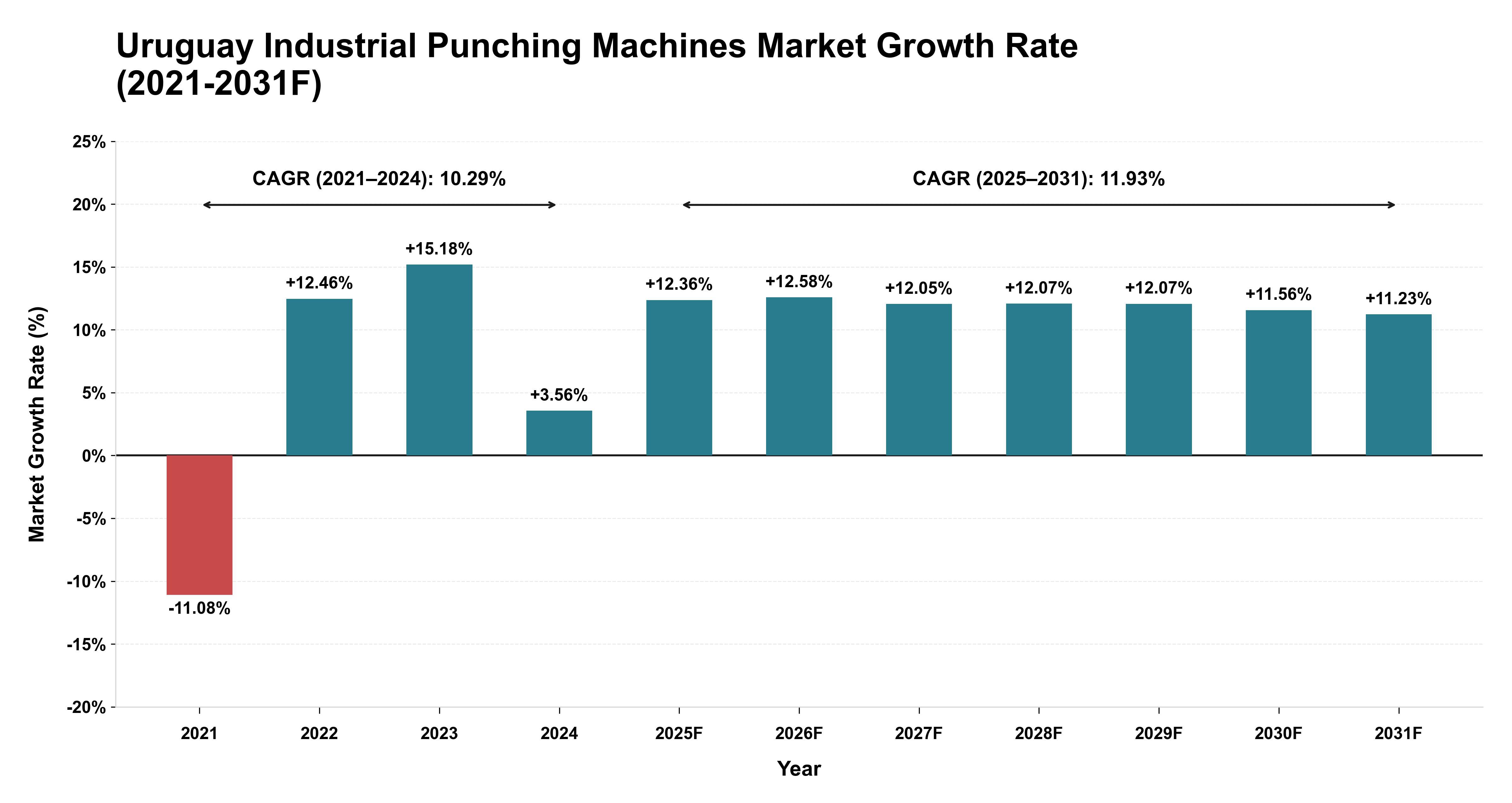 Uruguay Industrial Punching Machines Market Year-wise Growth Rate (2021-2031F)