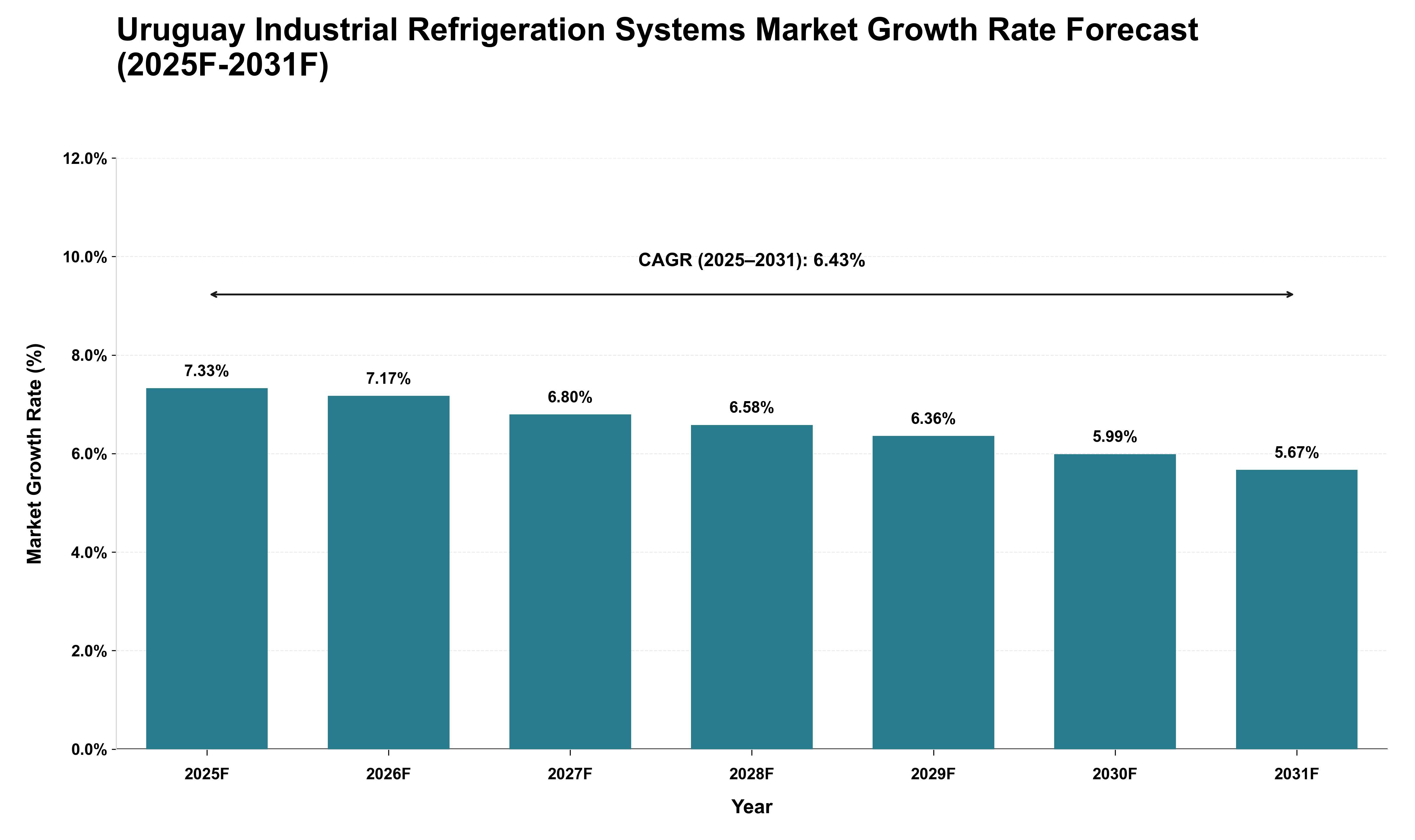 Uruguay Industrial Refrigeration Systems Market Growth Rate Analysis (2025 - 2031)