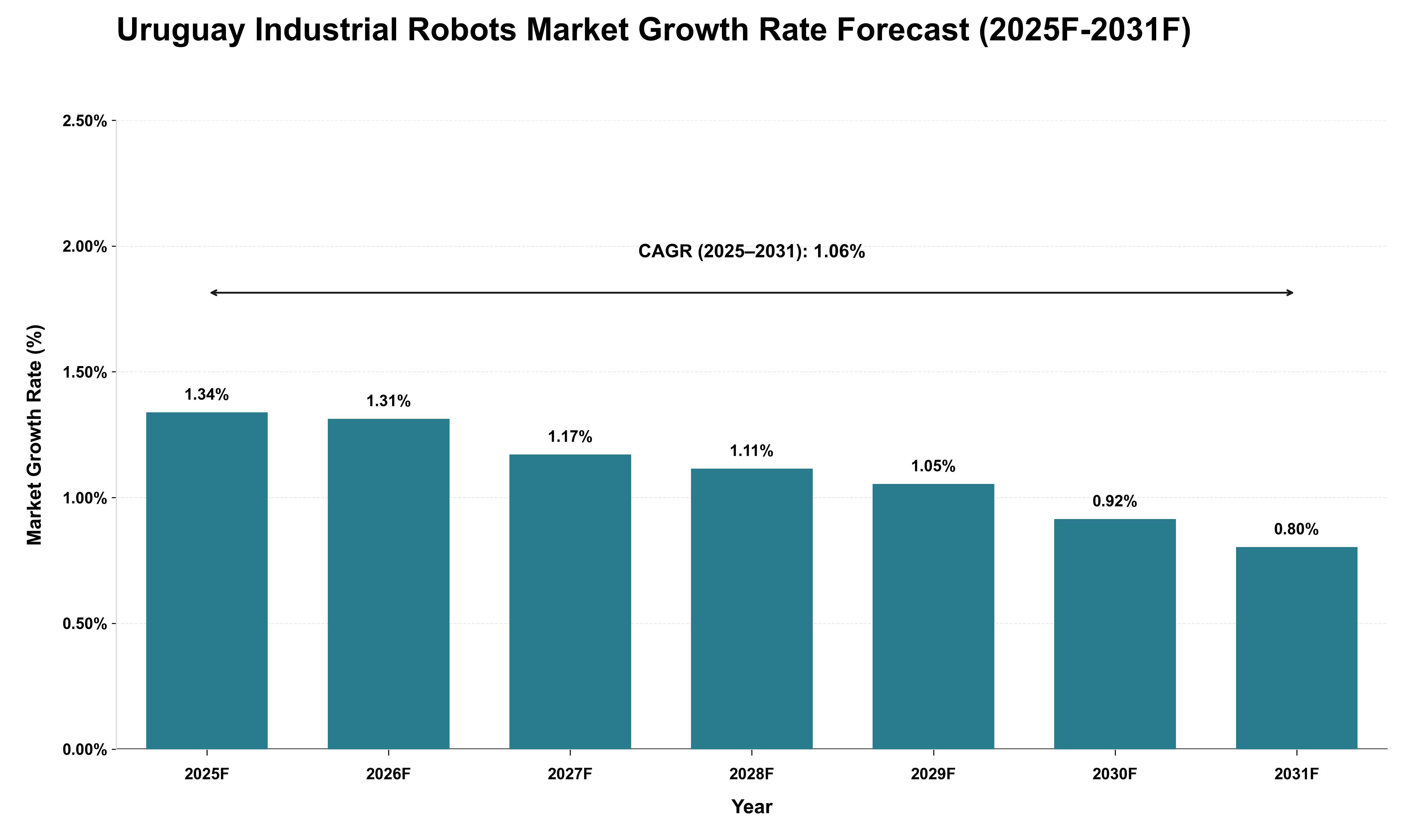 Uruguay Industrial Robots Market Growth Rate Analysis (2025 - 2031)