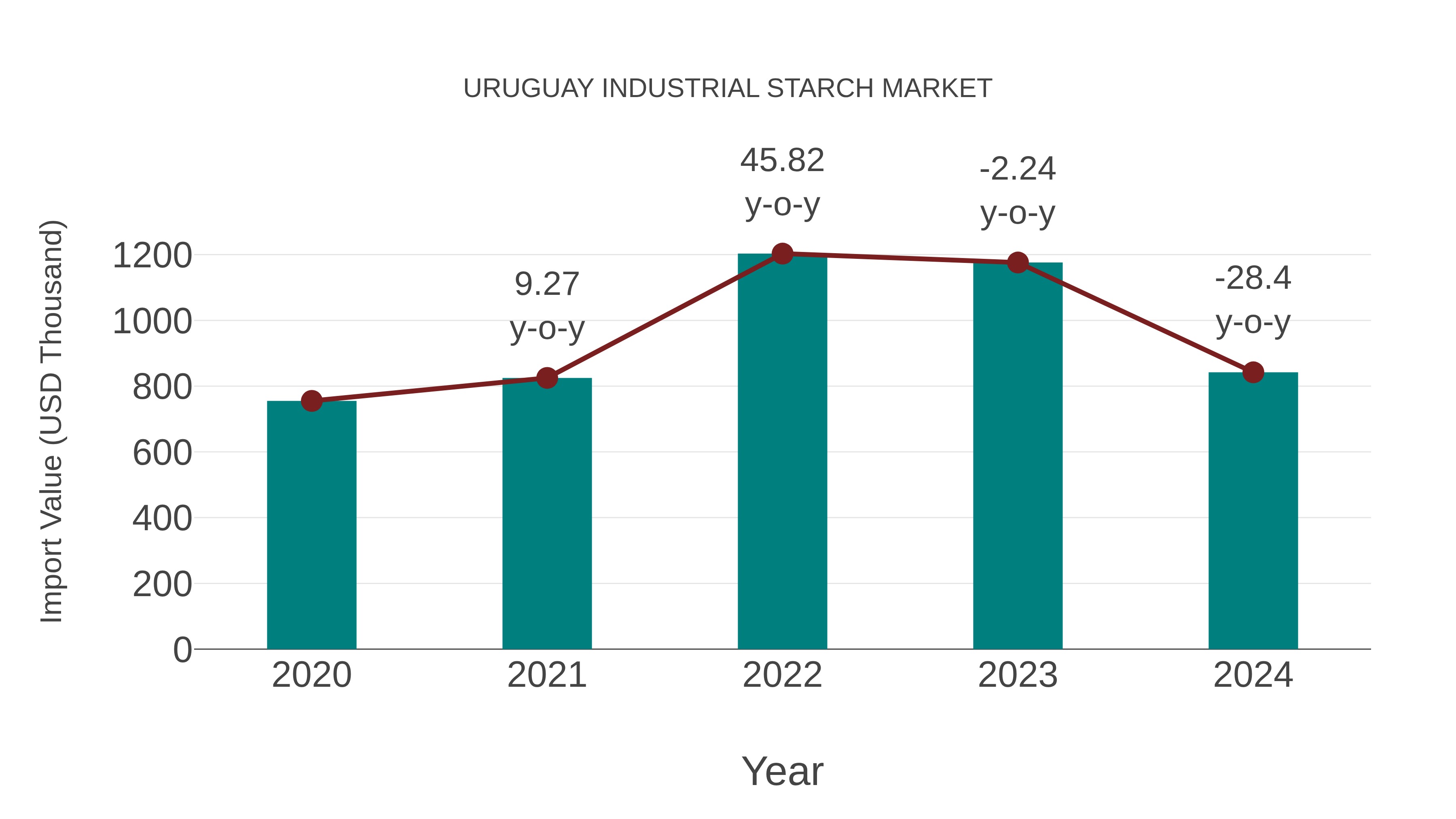  Uruguay Industrial Starch Market: Import Trend Analysis