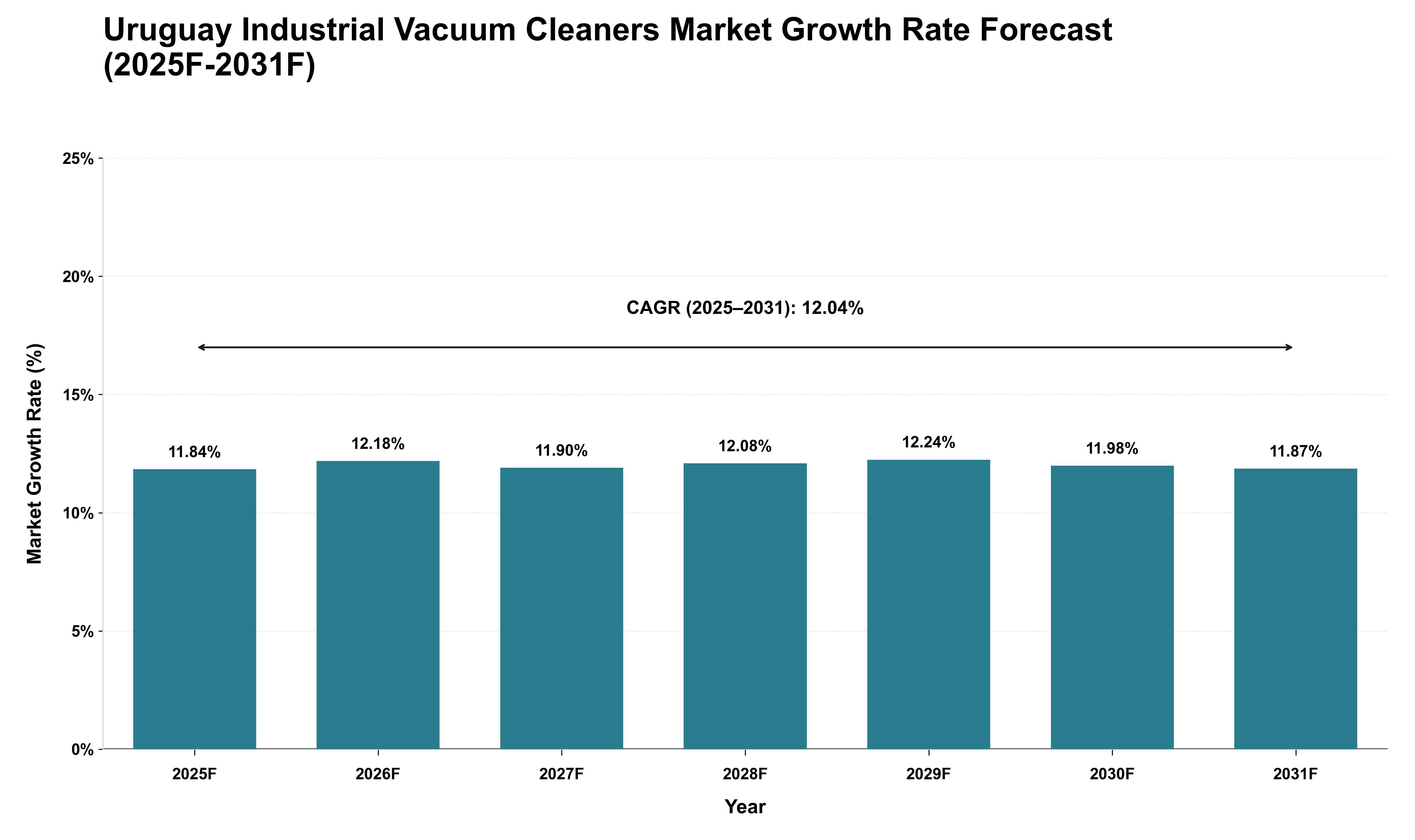 Uruguay Industrial Vacuum Cleaners Market Growth Rate Analysis (2025 - 2031)