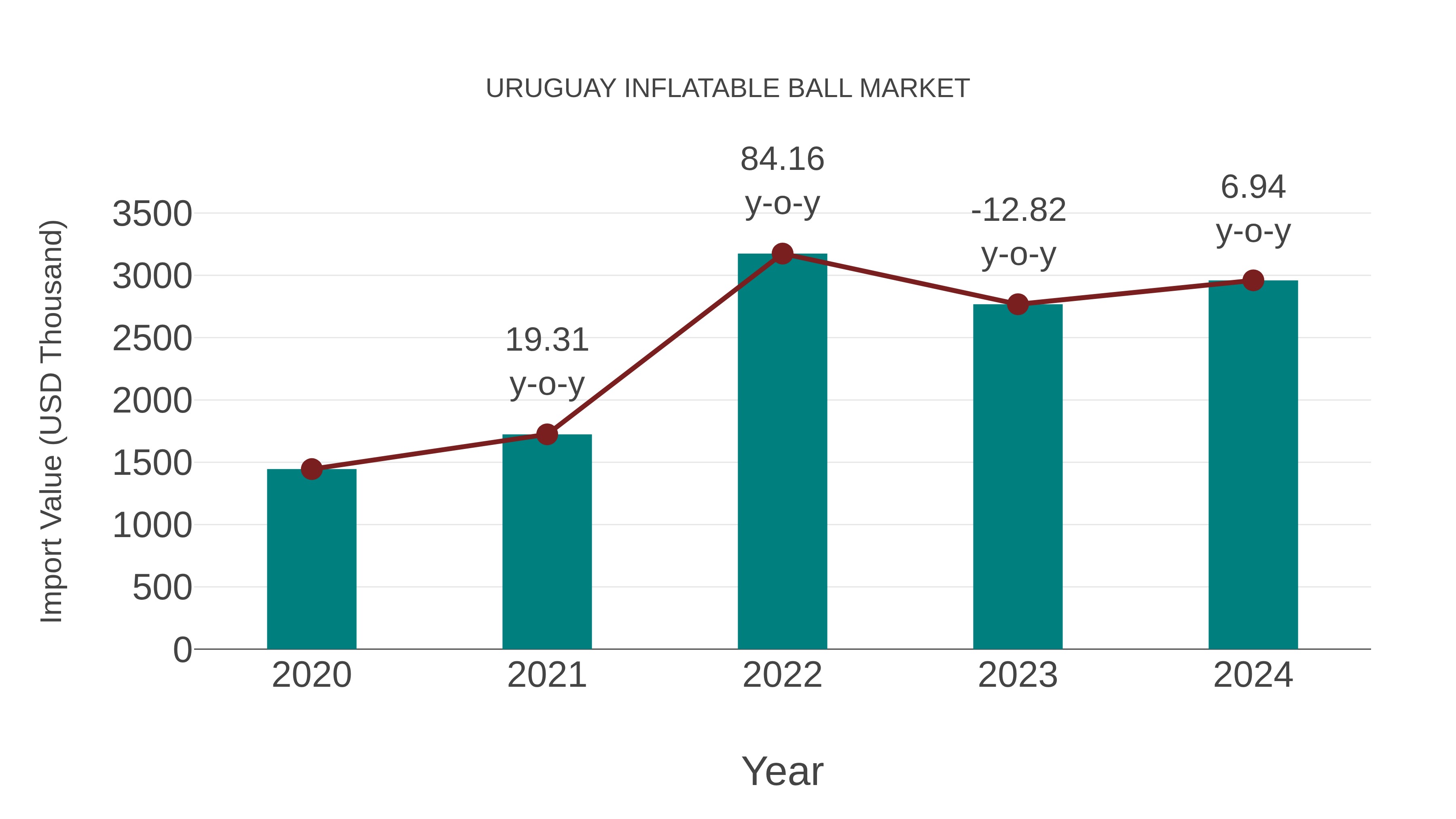 Uruguay Inflatable Ball Market: Import Trend Analysis