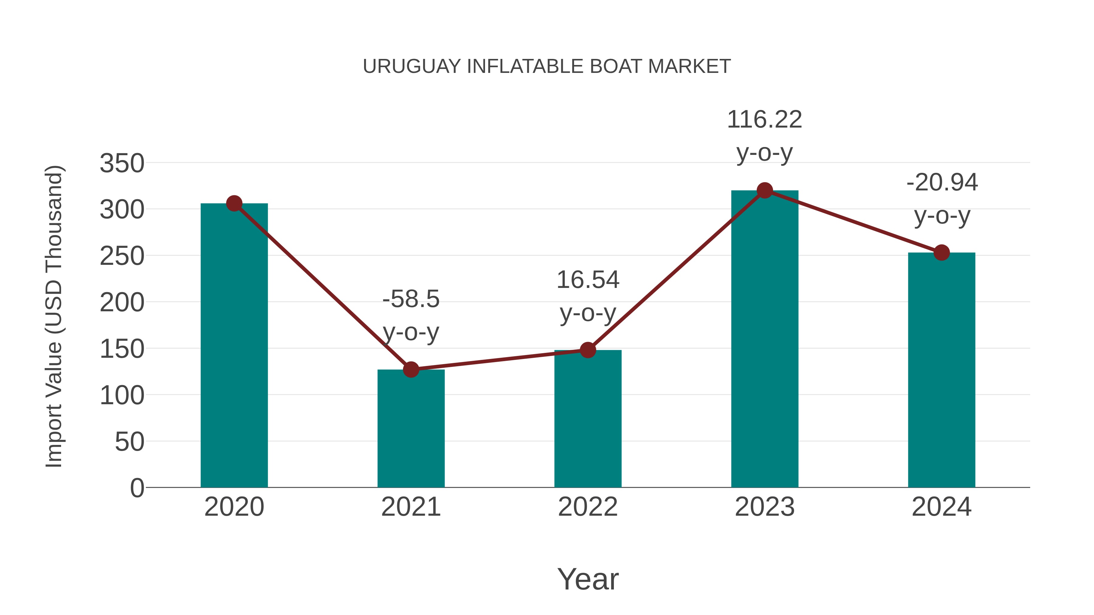  Uruguay Inflatable Boat Market: Import Trend Analysis