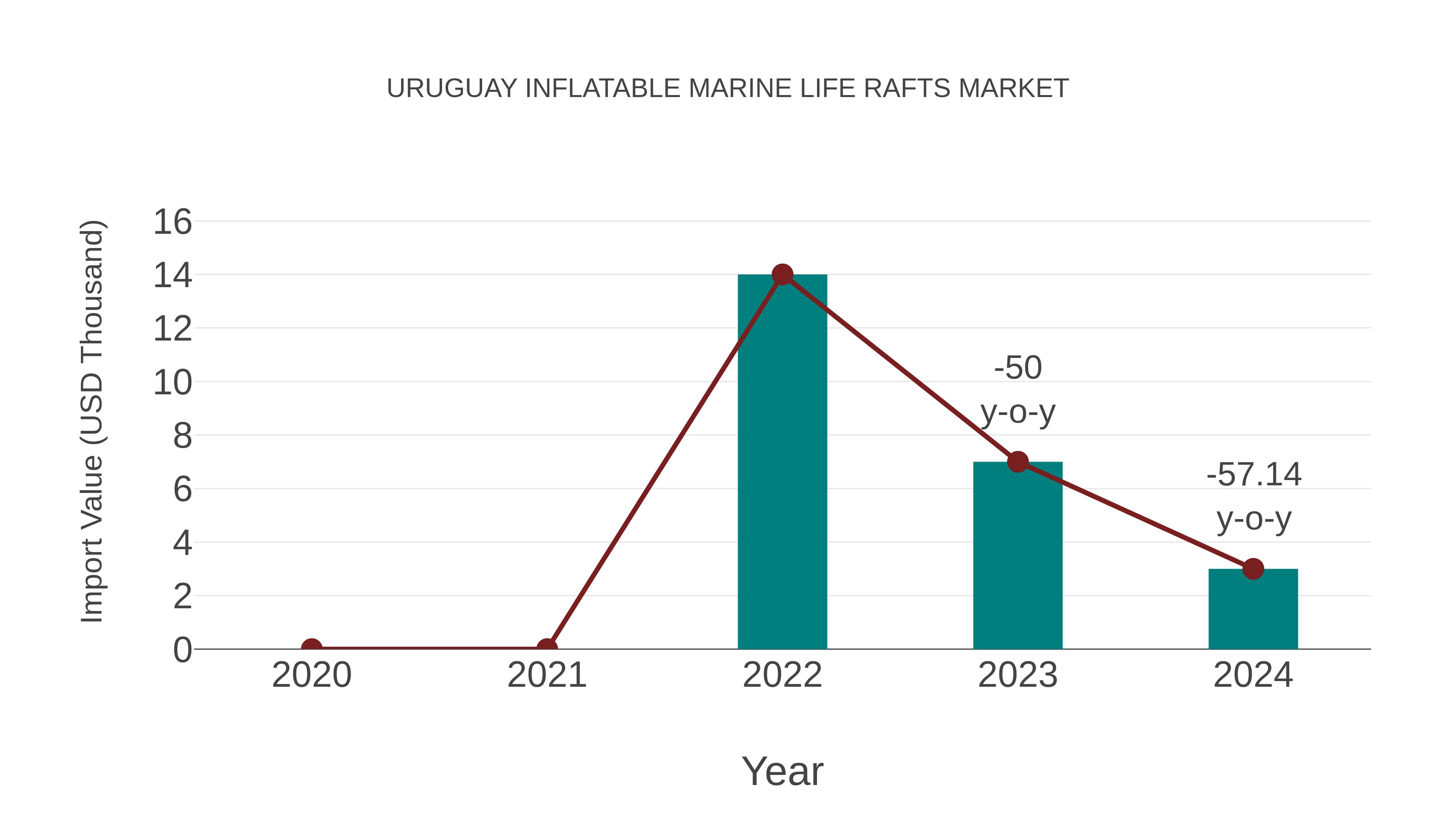  Uruguay Inflatable Marine Life Rafts Market: Import Trend Analysis