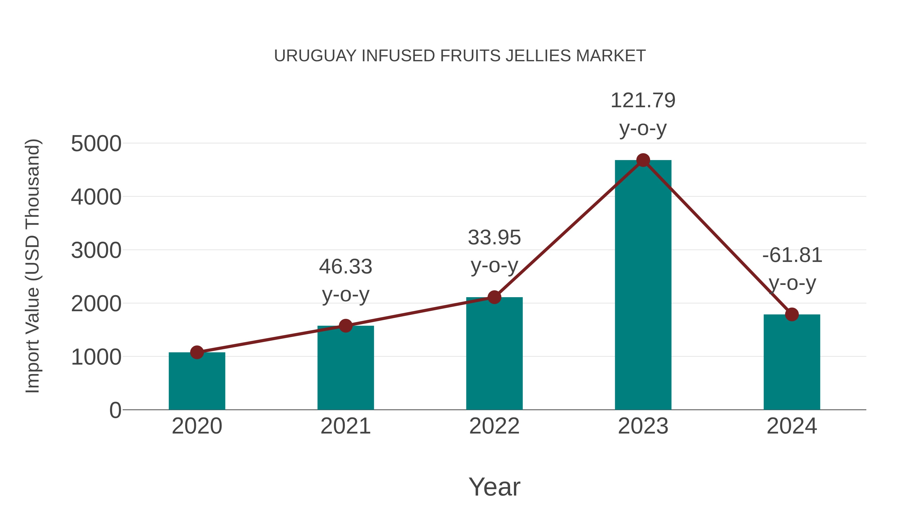 Uruguay Infused Fruits Jellies Market: Import Trend Analysis