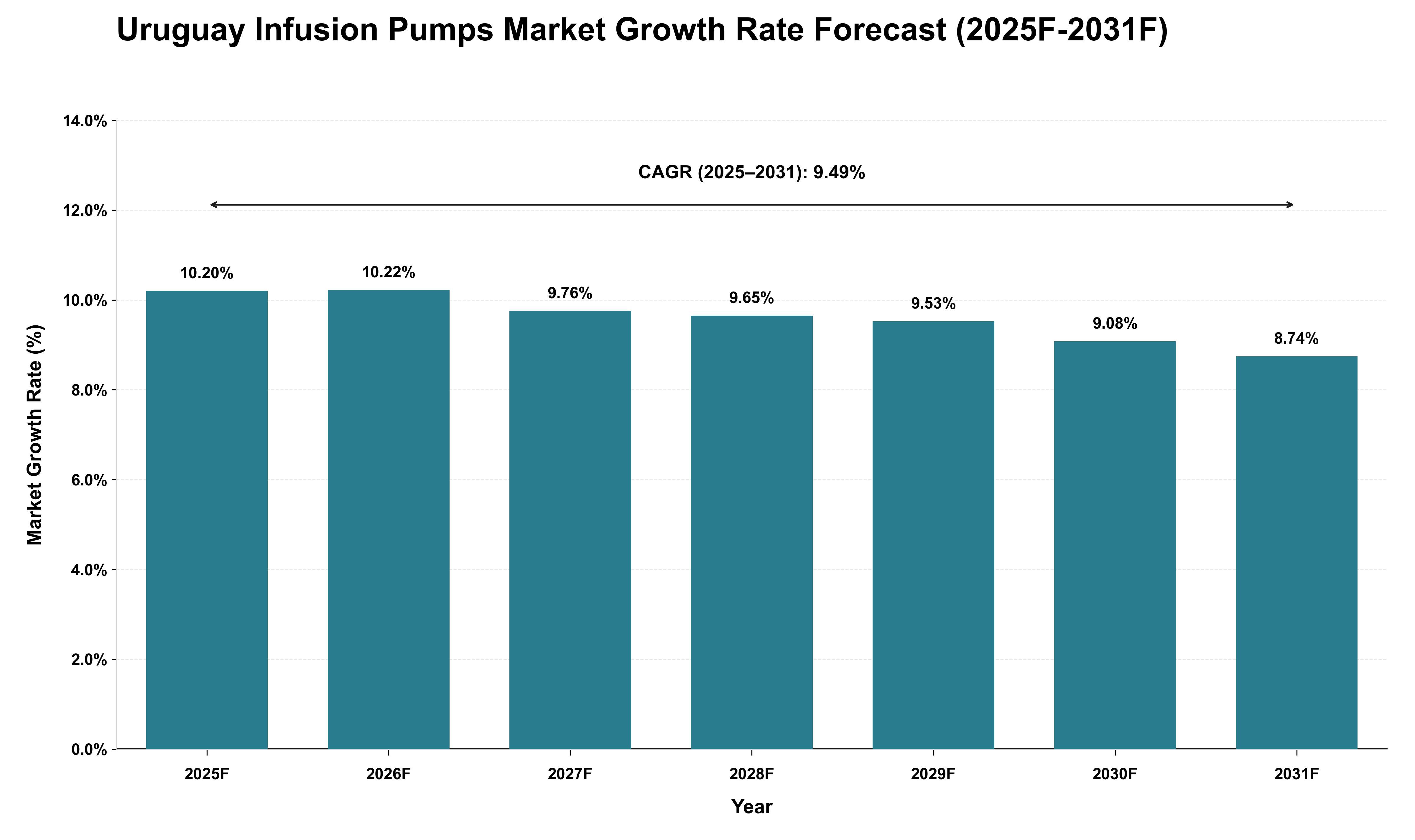 Uruguay Infusion Pumps Market Growth Rate Analysis (2025 - 2031)
