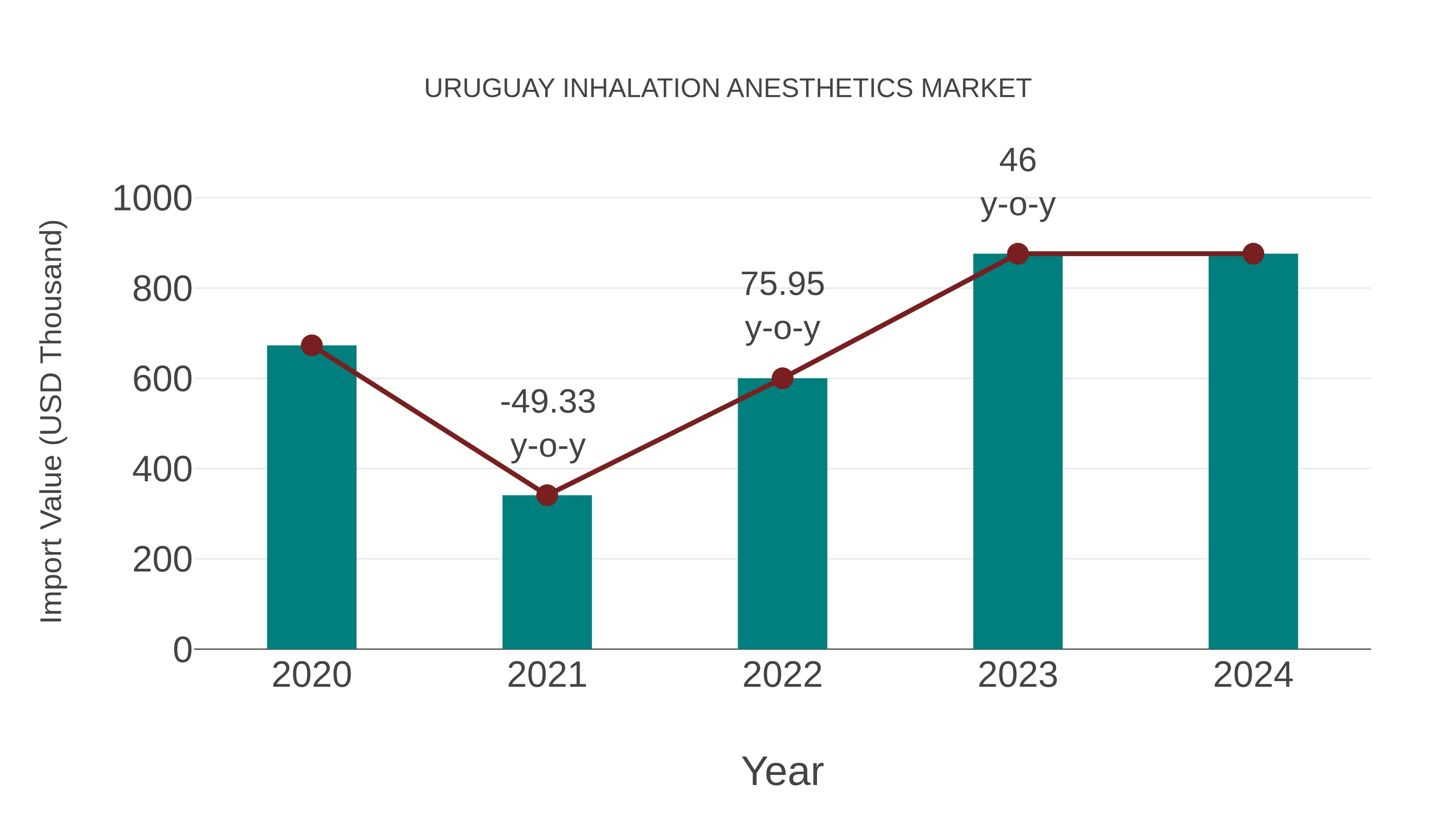  Uruguay Inhalation Anesthetics Market: Import Trend Analysis