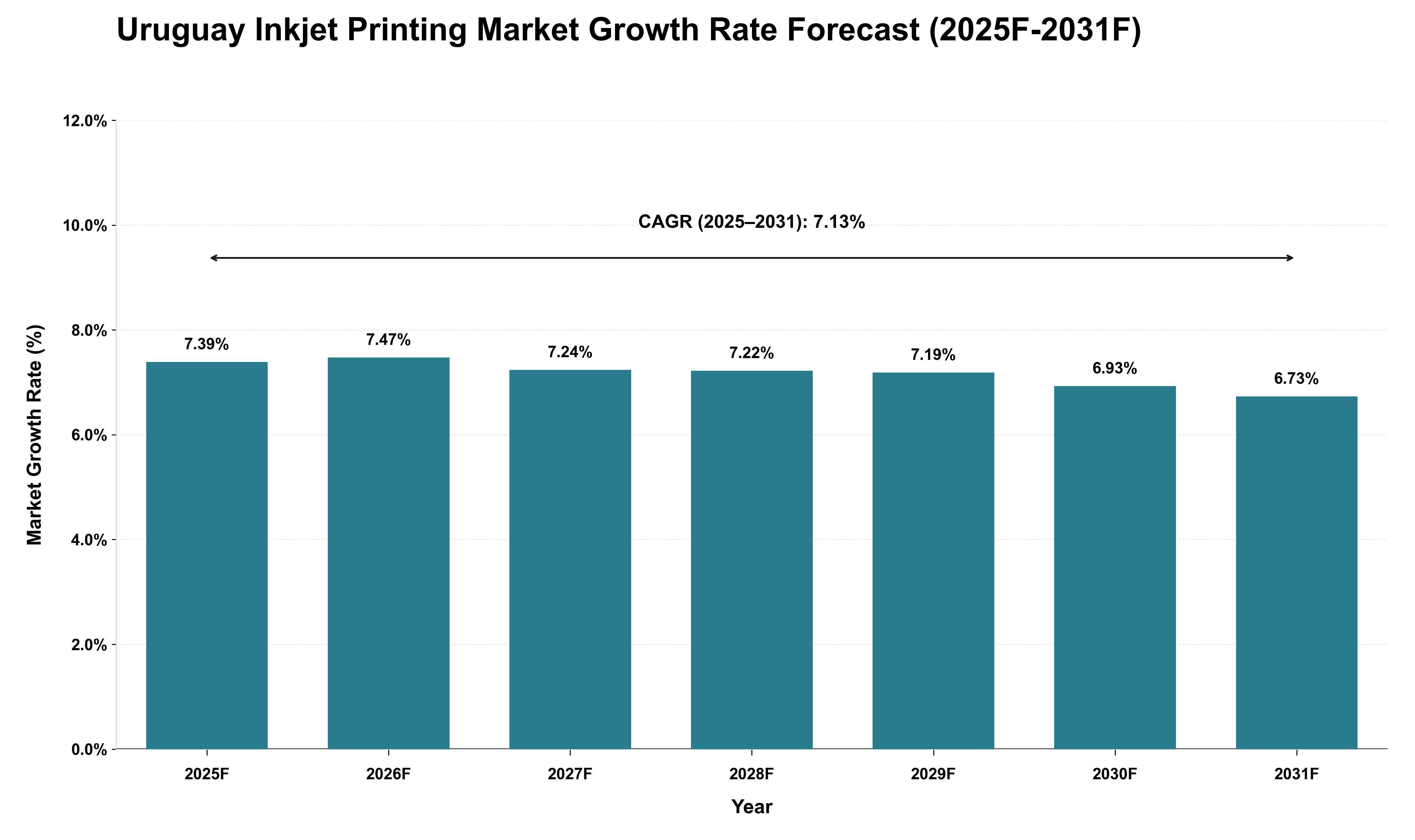Uruguay Inkjet Printing Market Growth Rate Analysis (2025 - 2031)