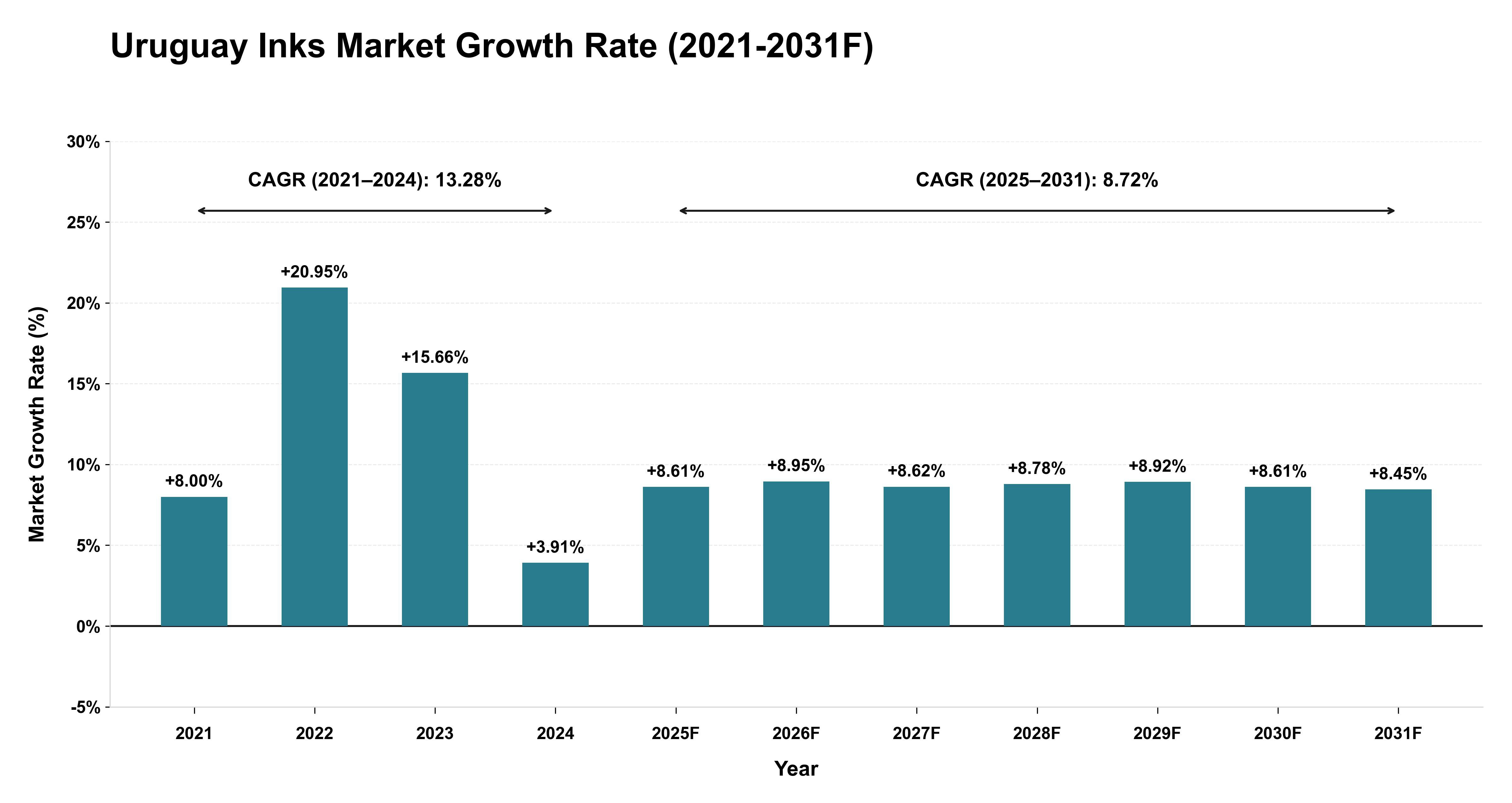 Uruguay Inks Market Year-wise Growth Rate (2021-2031F)