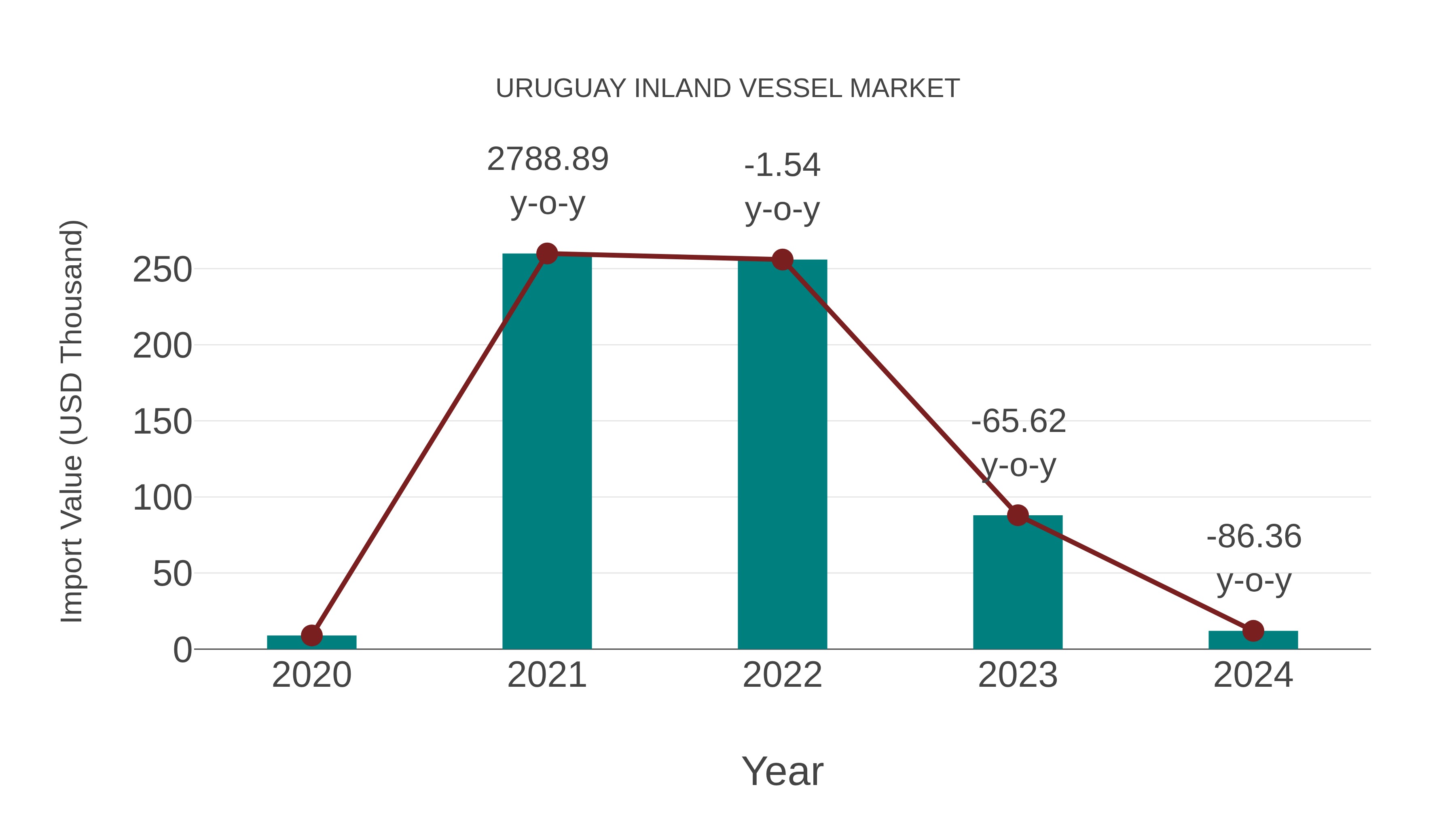  Uruguay Inland Vessel Market: Import Trend Analysis