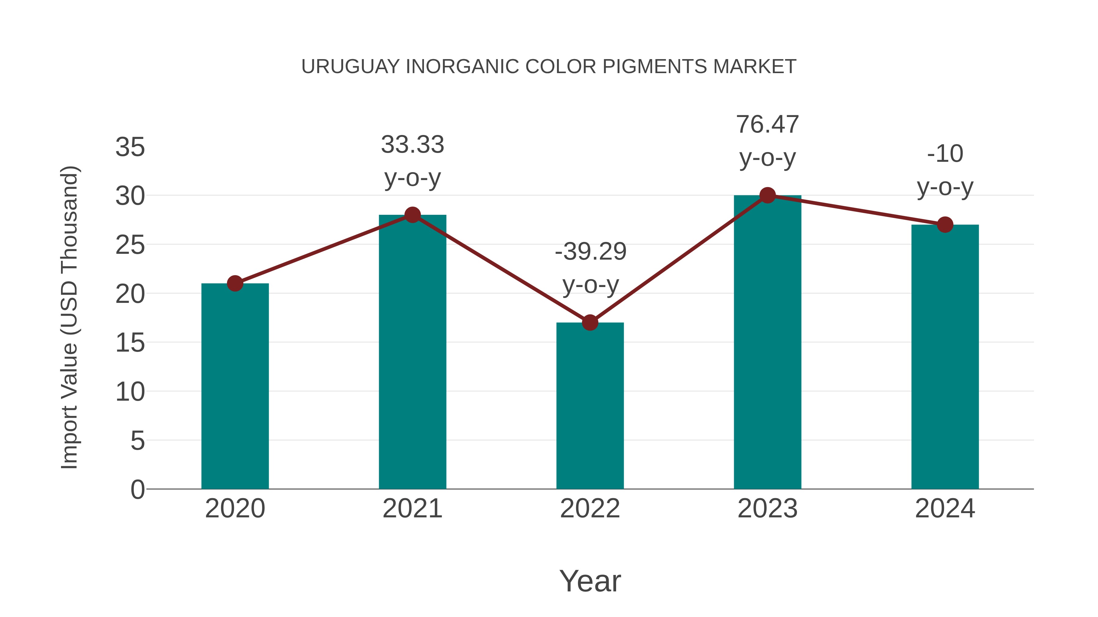 Uruguay Inorganic Color Pigments Market: Import Trend Analysis
