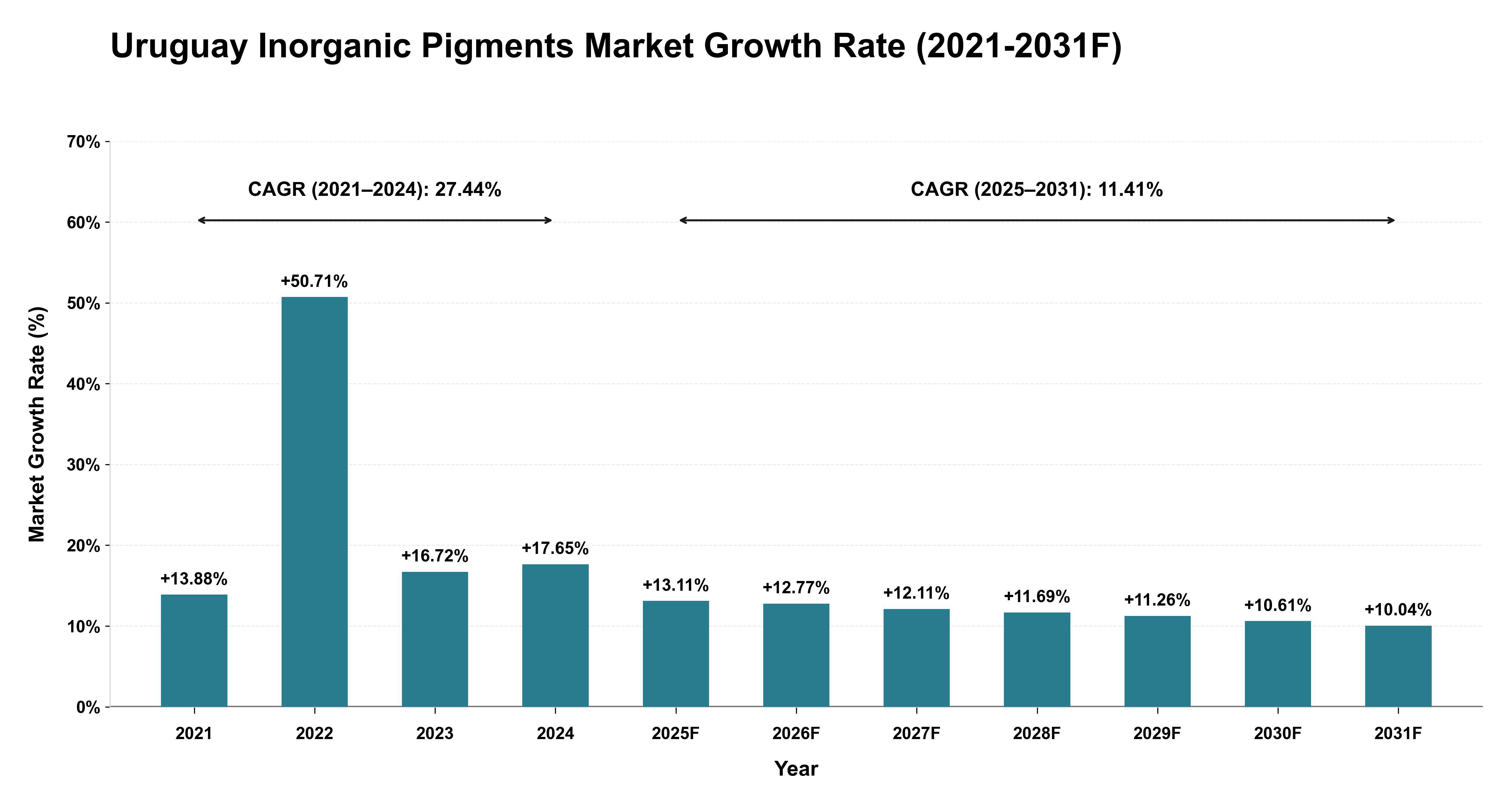 Uruguay Inorganic Pigments Market Year-wise Growth Rate (2021-2031F)