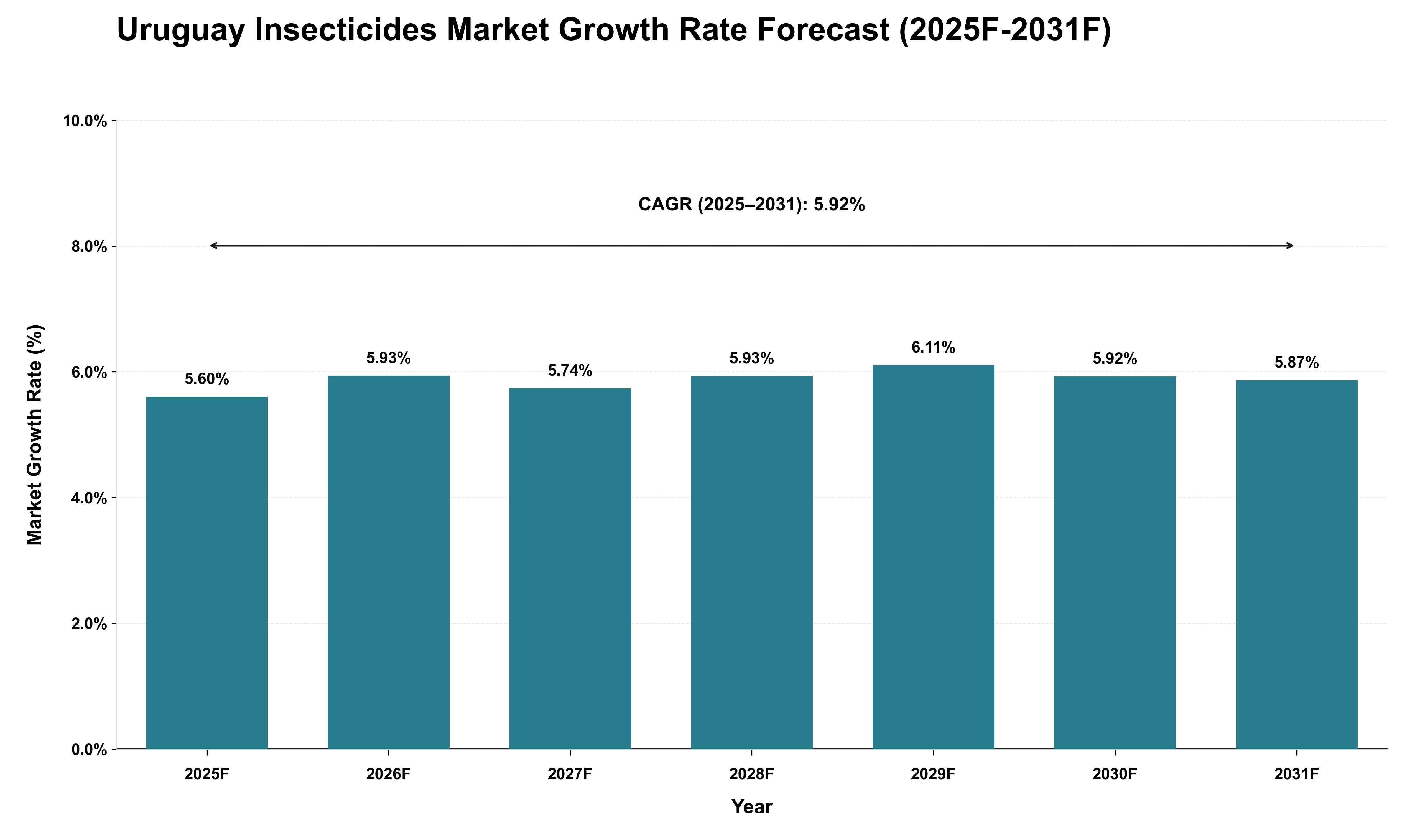 Uruguay Insecticides Market Growth Rate Analysis (2025 - 2031)