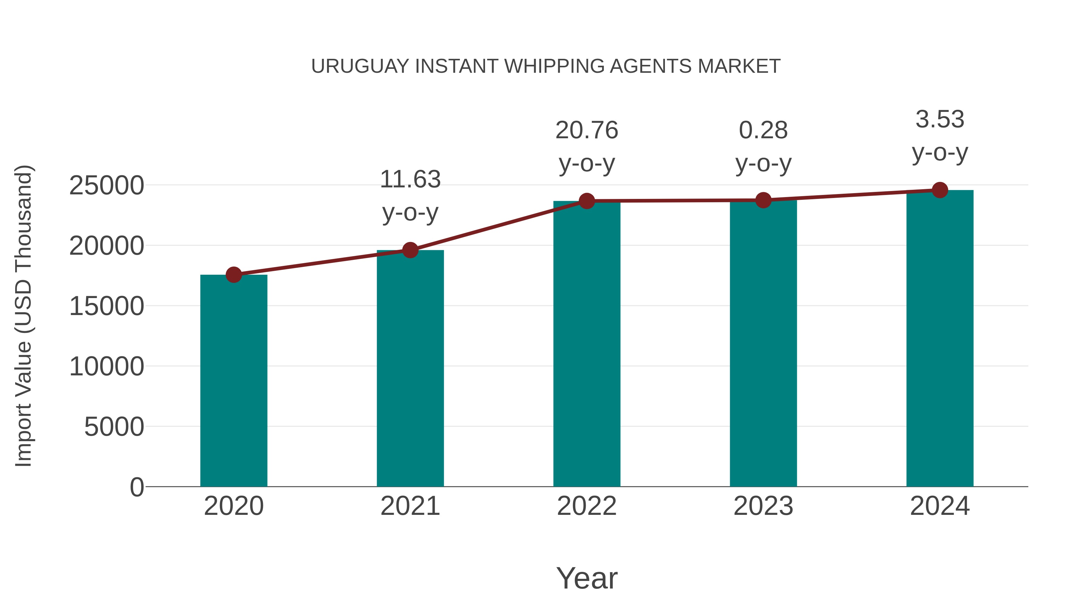  Uruguay Instant Whipping Agents Market: Import Trend Analysis