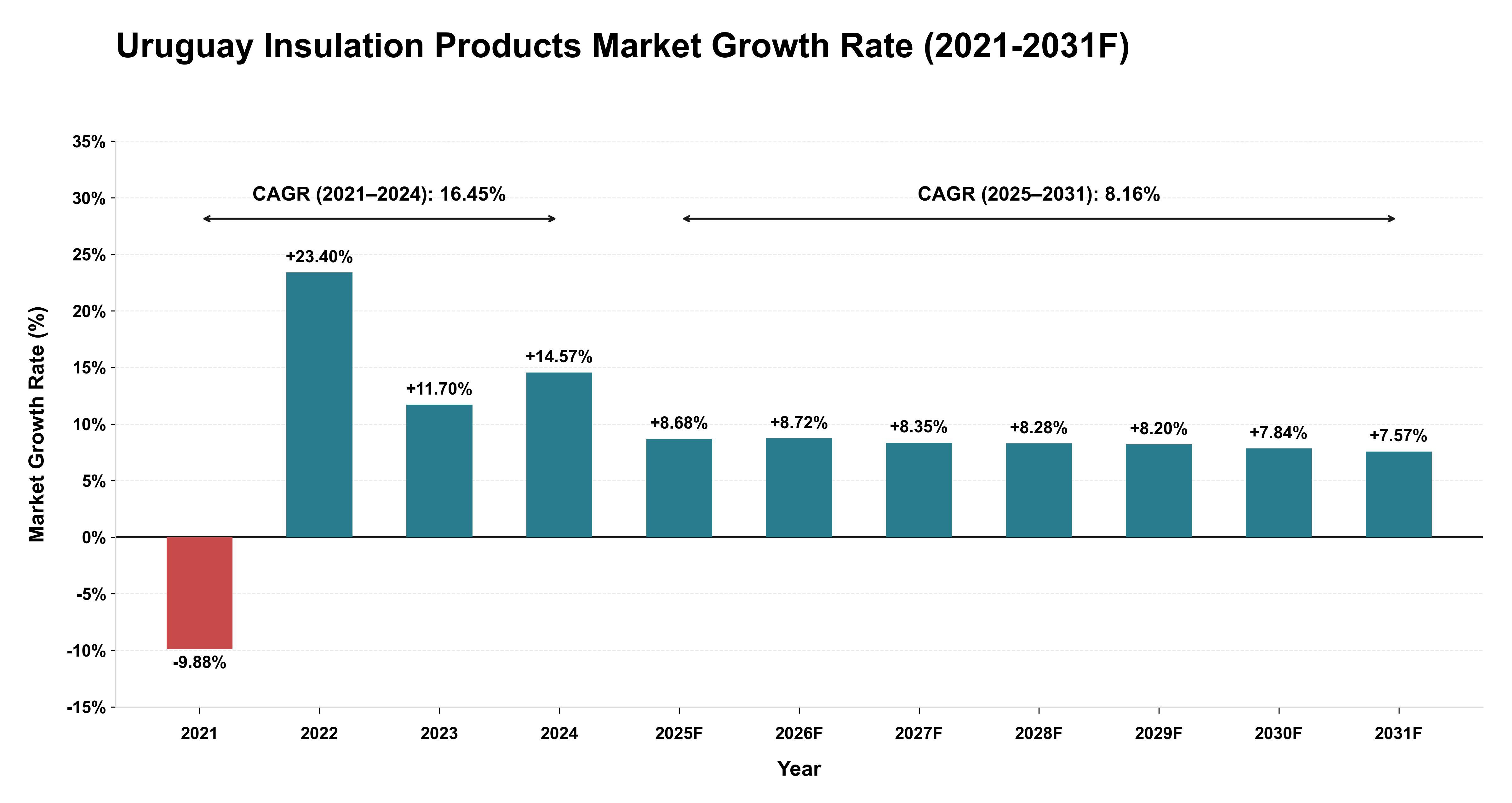 Uruguay Insulation Products Market Year-wise Growth Rate (2021-2031F)