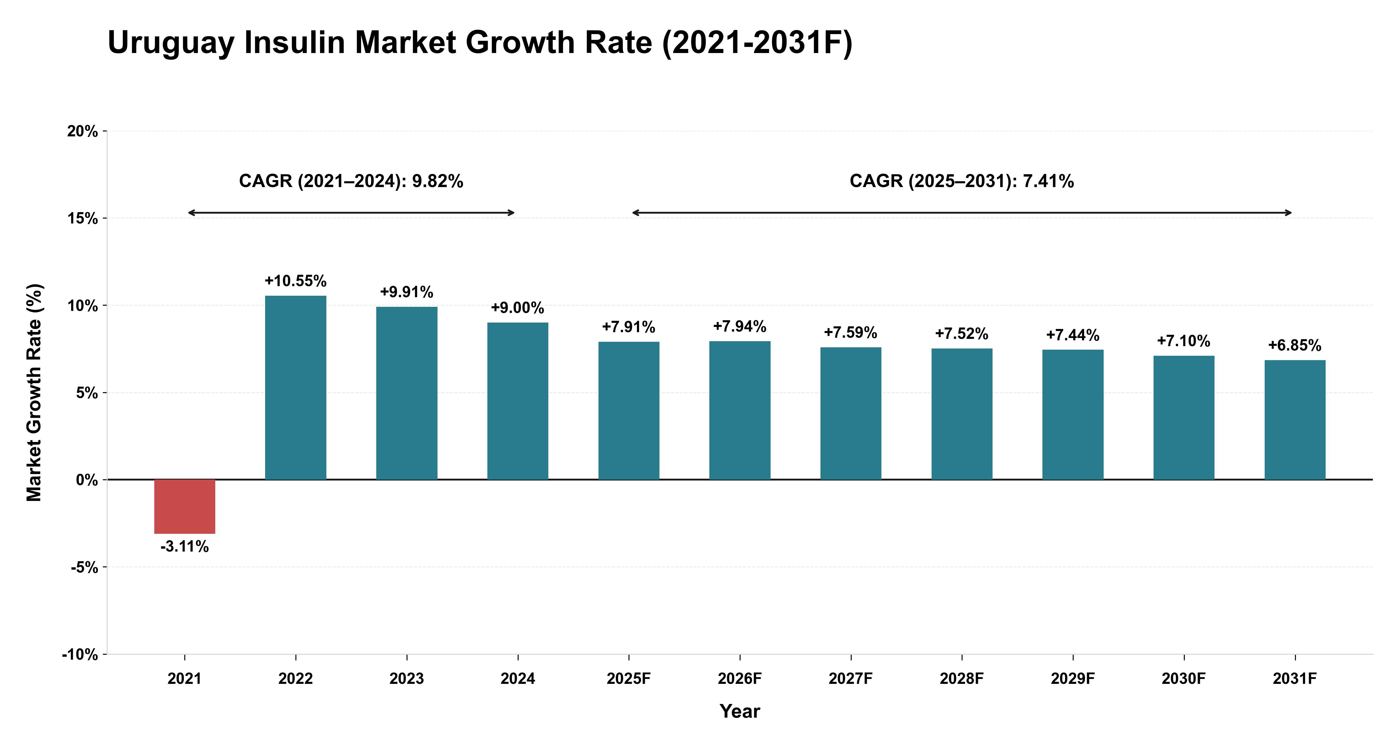 Uruguay Insulin Market Year-wise Growth Rate (2021-2031F)