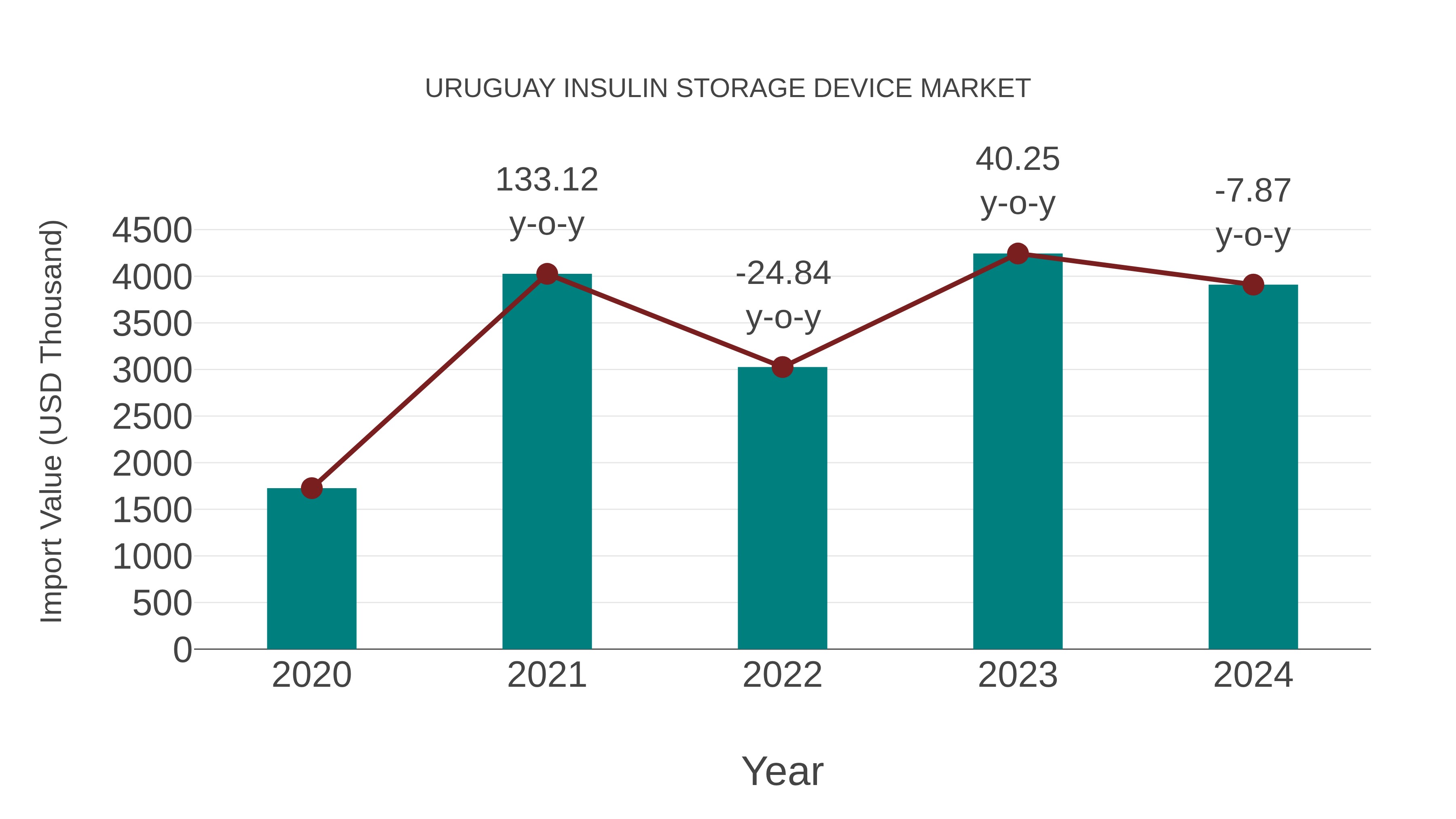 Uruguay Insulin Storage Device Market: Import Trend Analysis