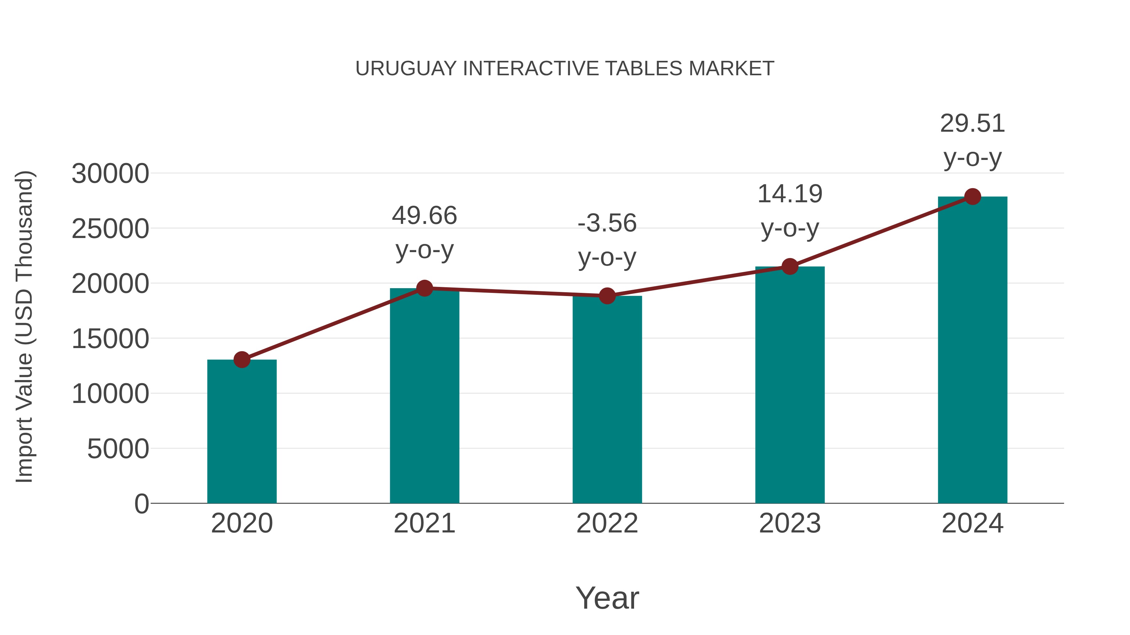  Uruguay Interactive Tables Market: Import Trend Analysis