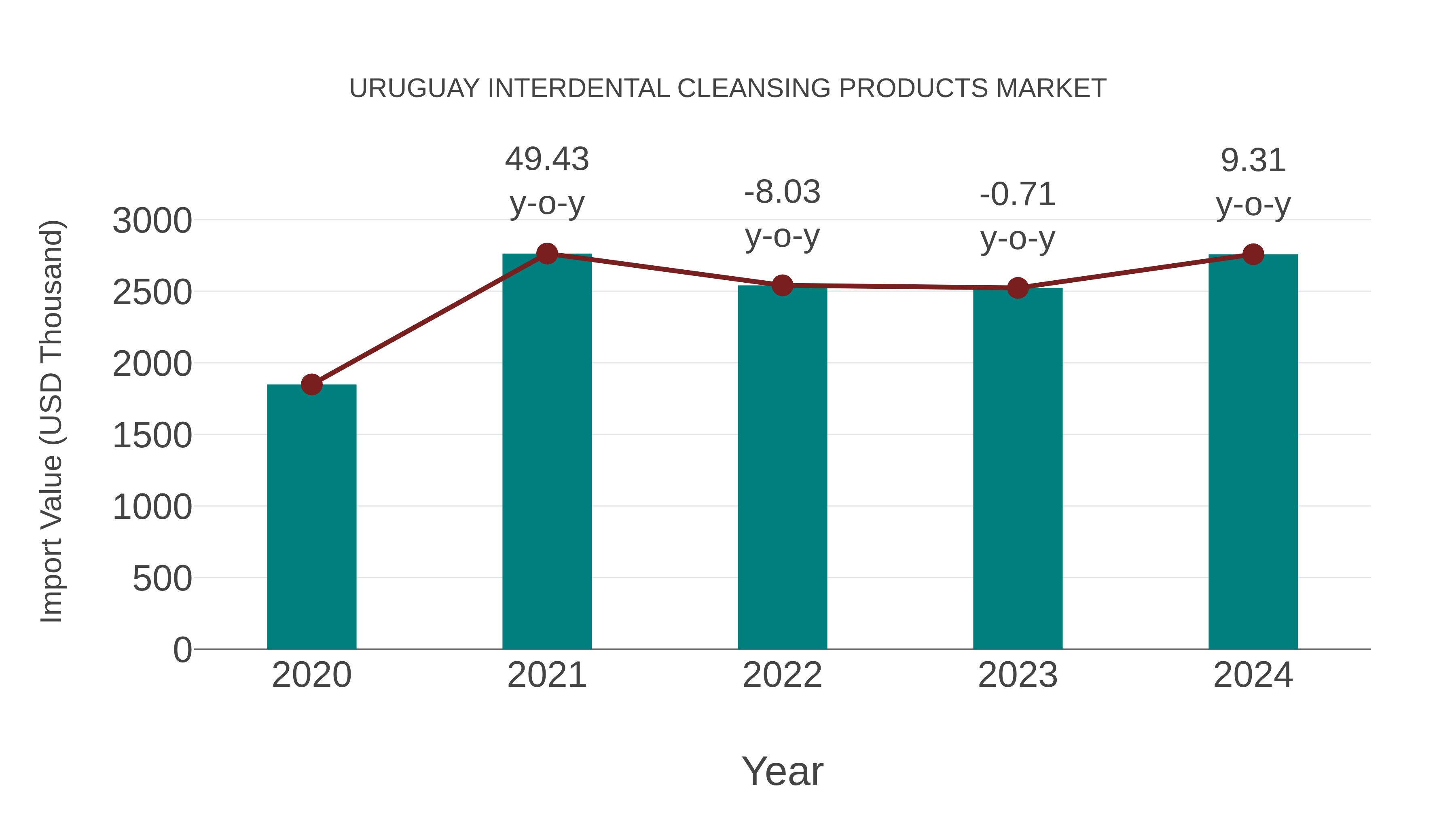  Uruguay Interdental Cleansing Products Market: Import Trend Analysis