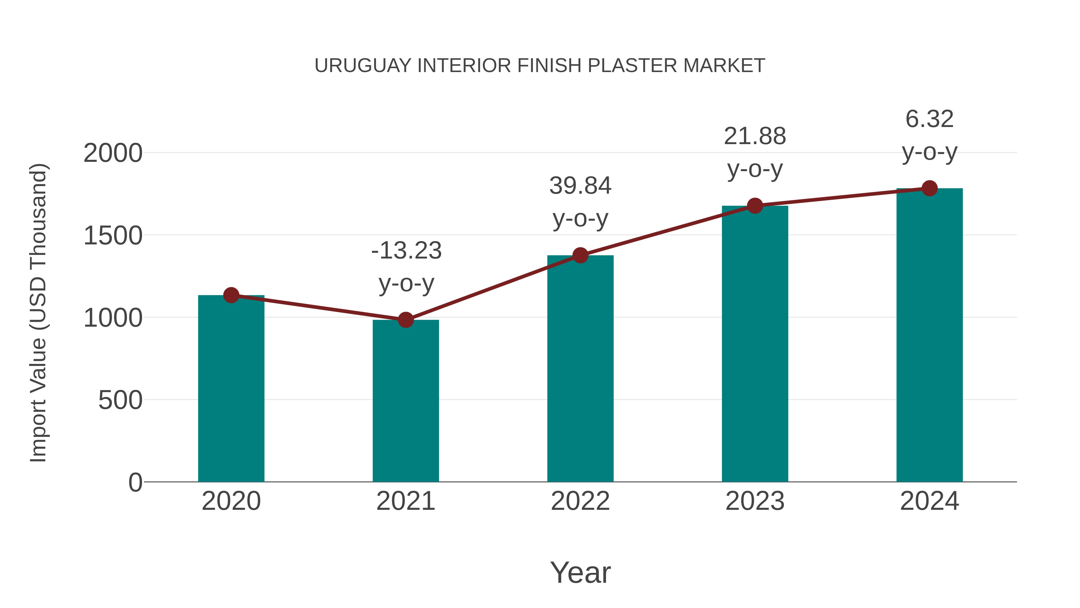  Uruguay Interior Finish Plaster Market: Import Trend Analysis