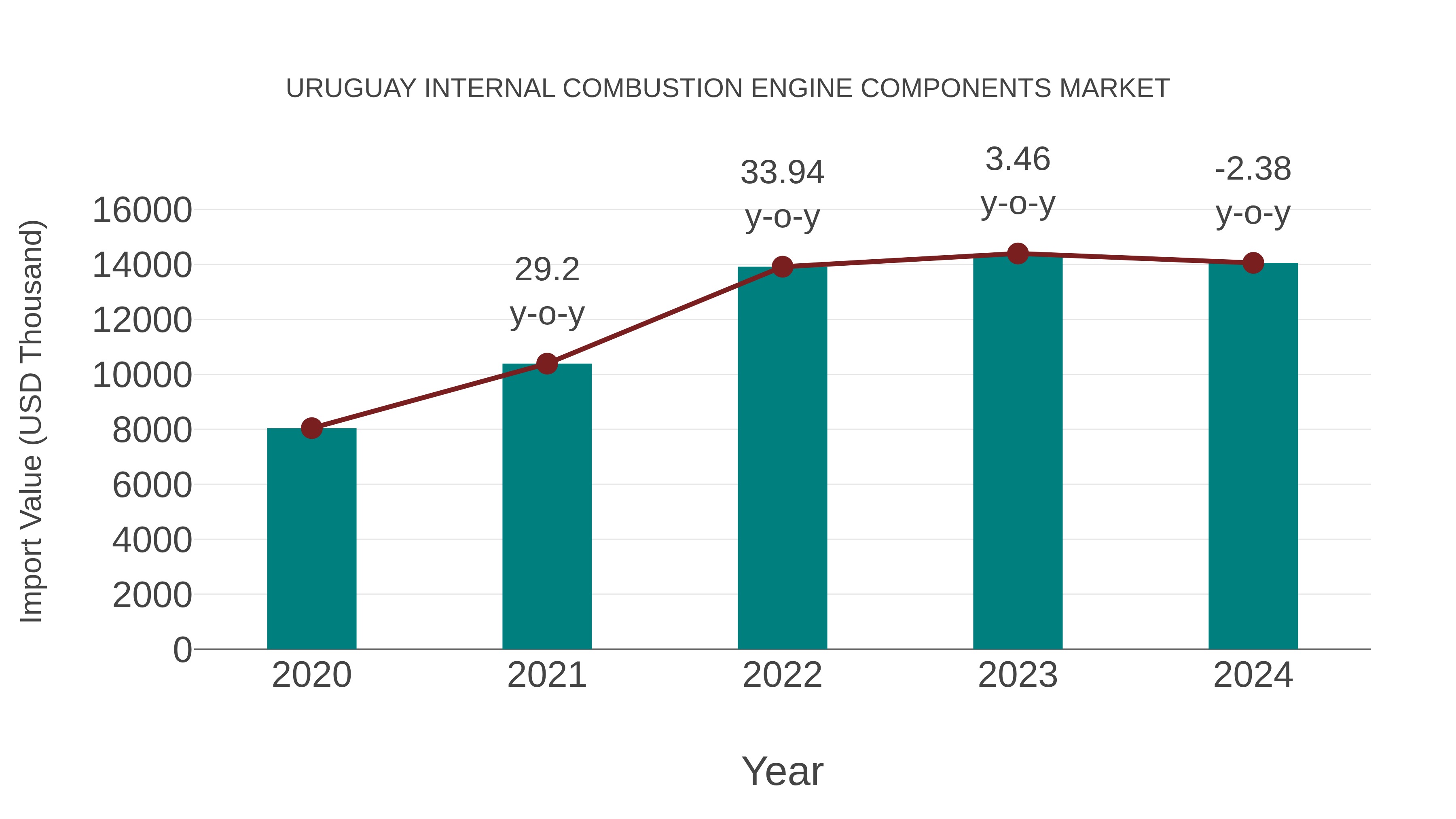  Uruguay Internal Combustion Engine Components Market: Import Trend Analysis