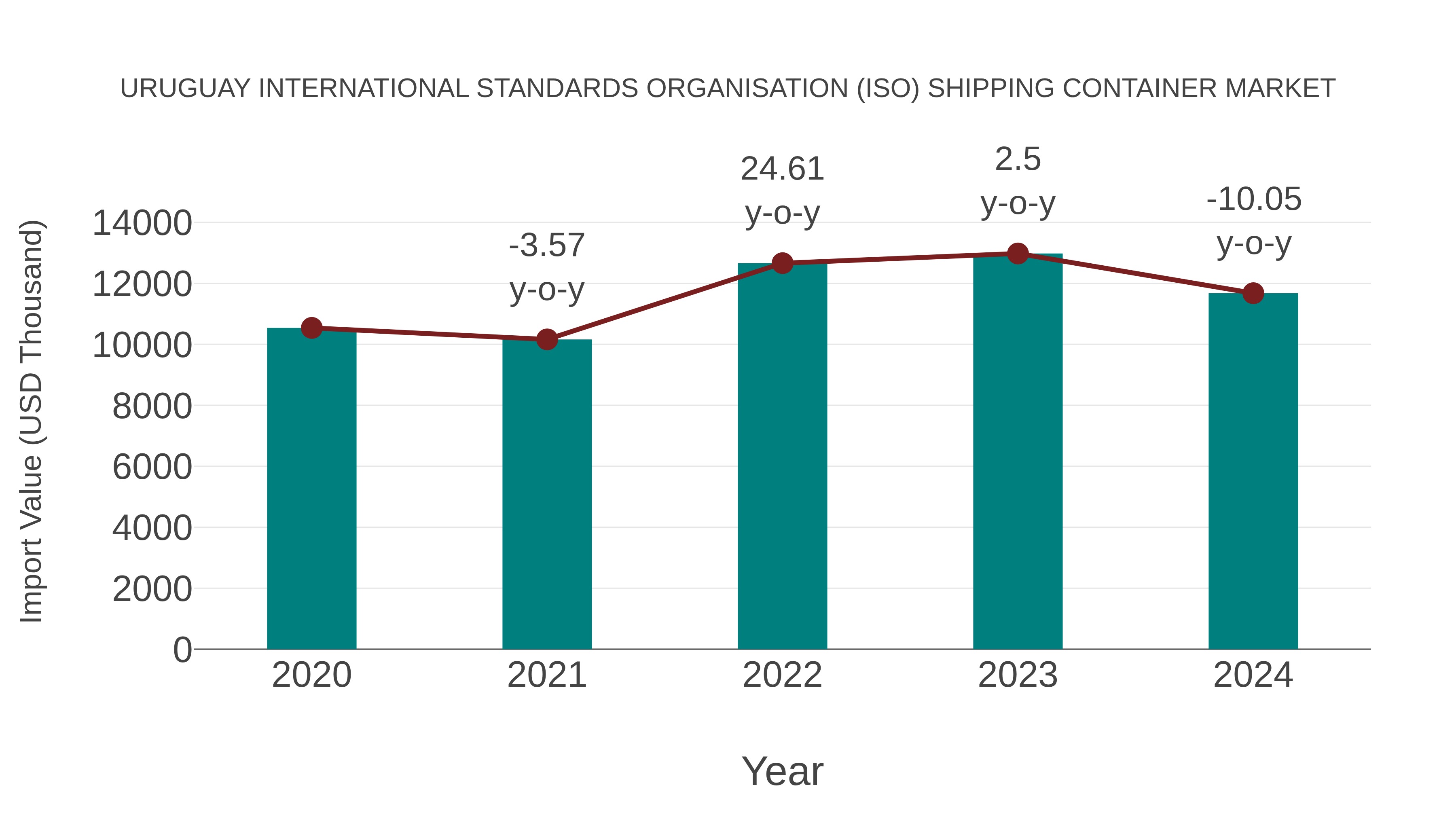 Uruguay International Standards Organisation (Iso) Shipping Container Market: Import Trend Analysis