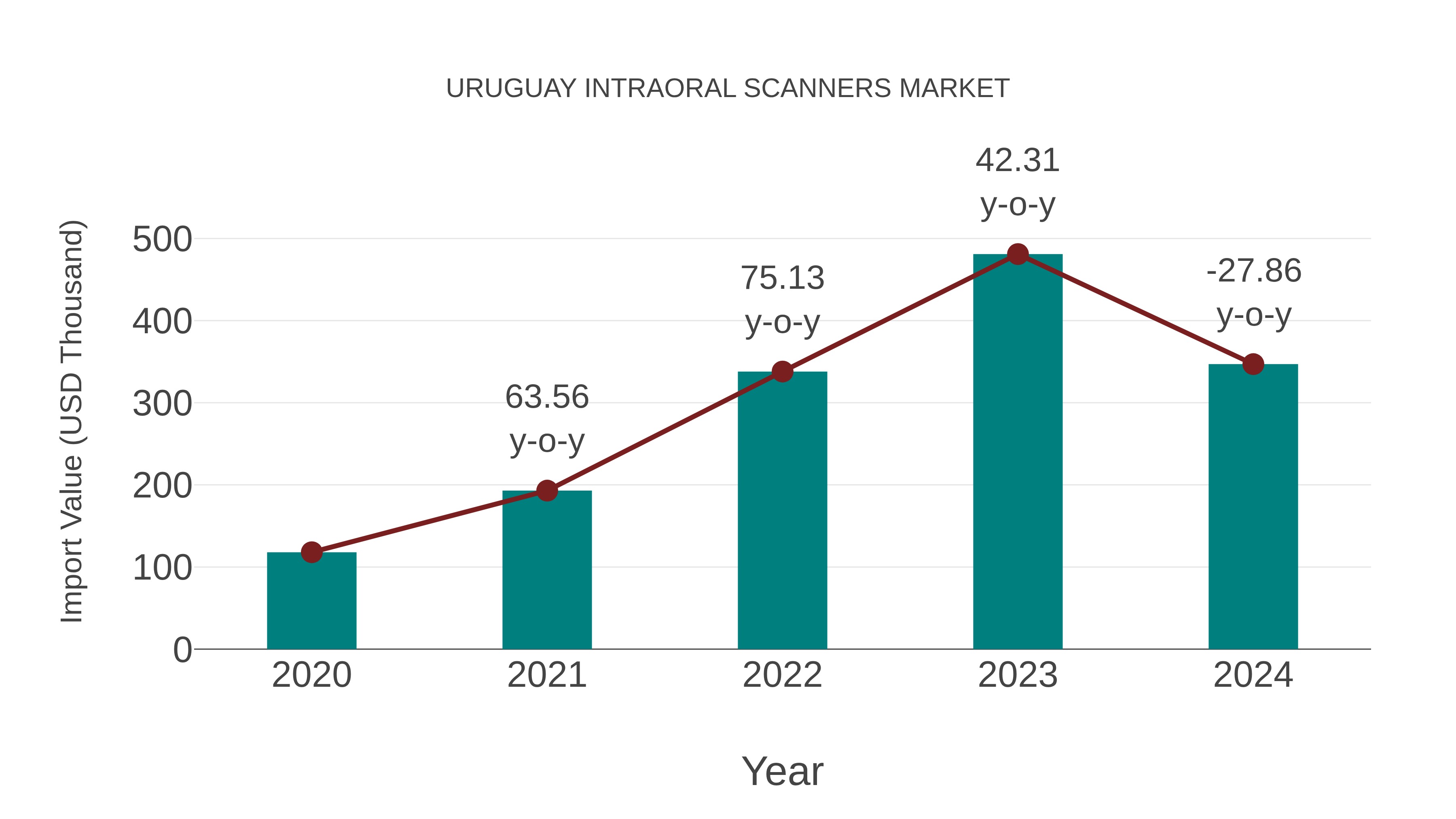  Uruguay Intraoral Scanners Market: Import Trend Analysis