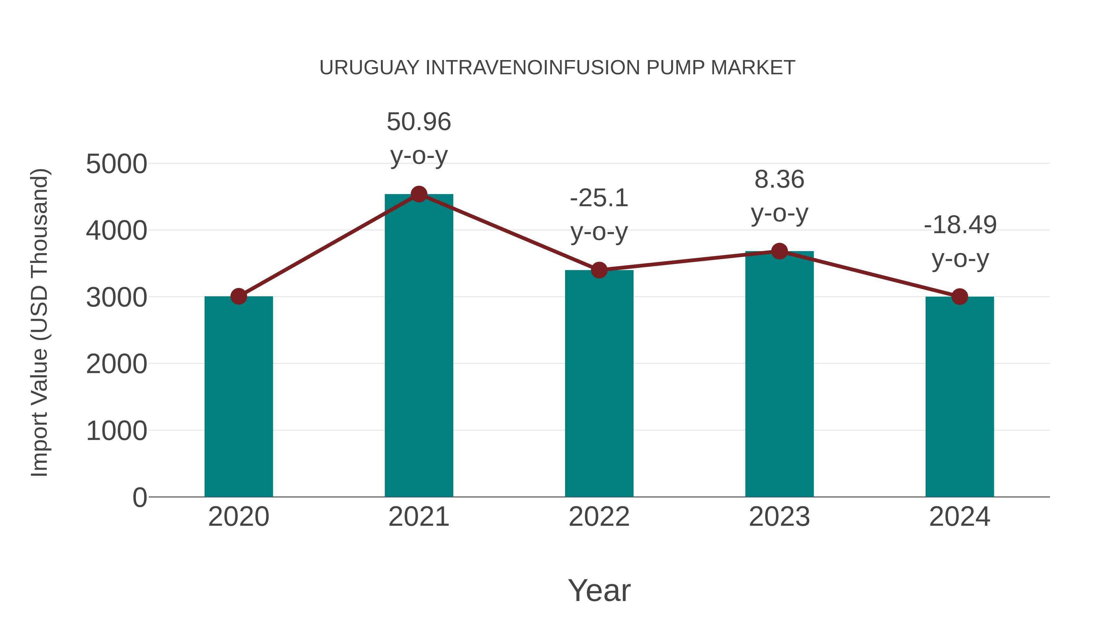  Uruguay Intravenoinfusion Pump Market: Import Trend Analysis