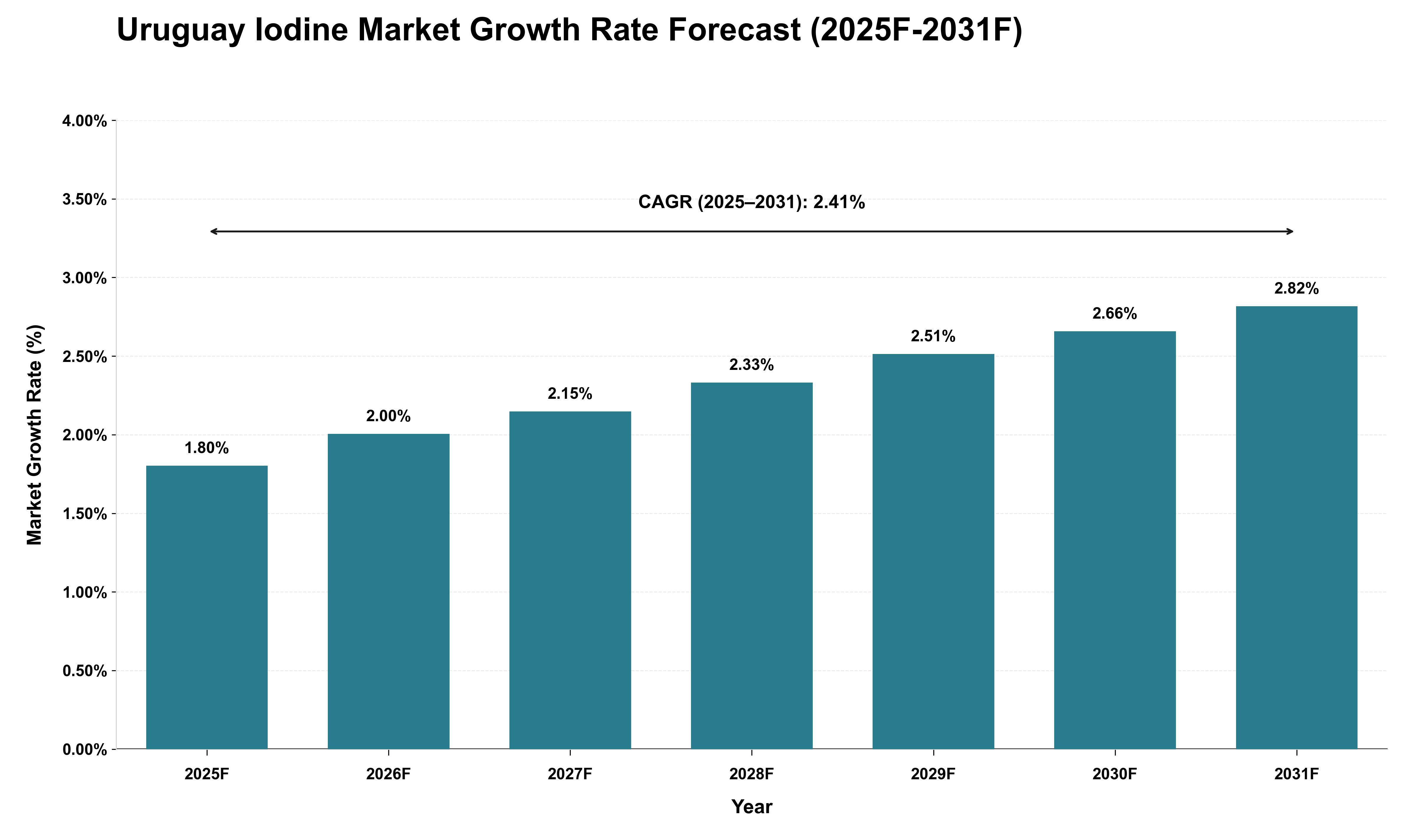Uruguay Iodine Market Growth Rate Analysis (2025 - 2031)