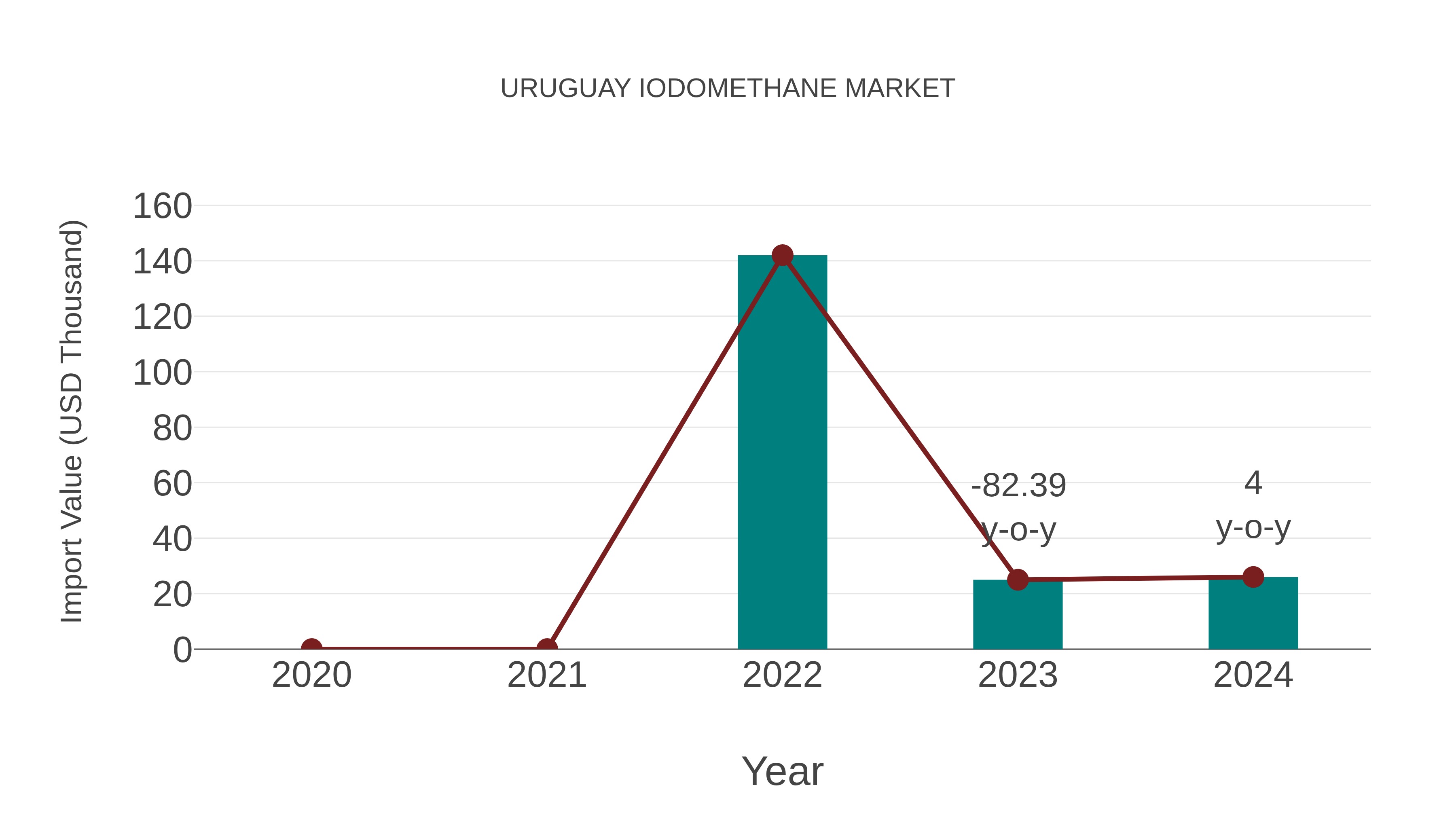  Uruguay Iodomethane Market: Import Trend Analysis