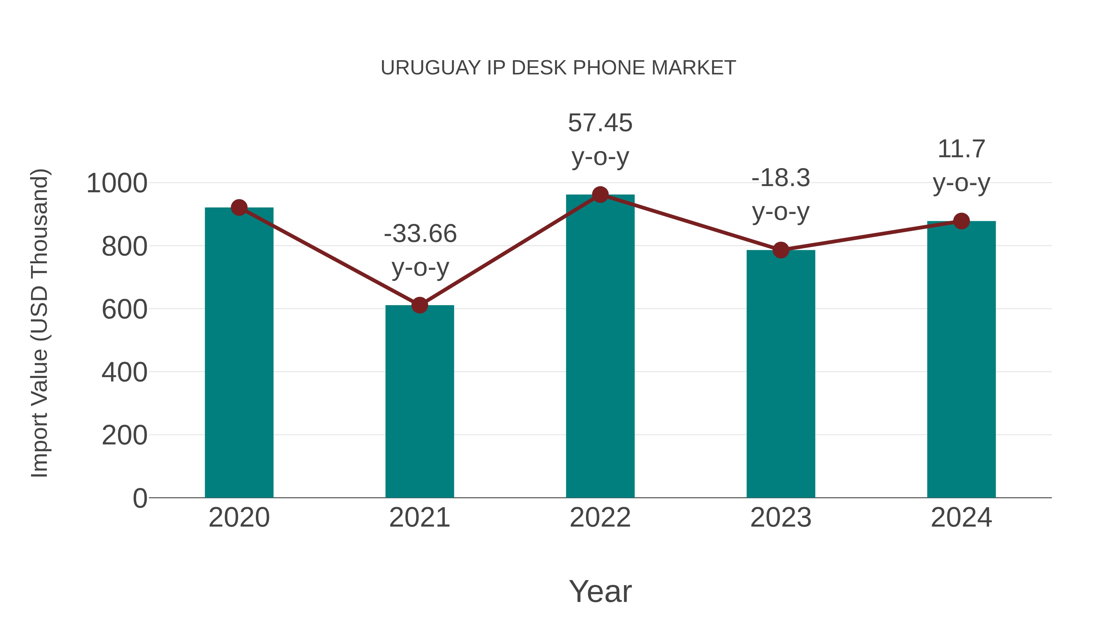  Uruguay Ip Desk Phone Market: Import Trend Analysis