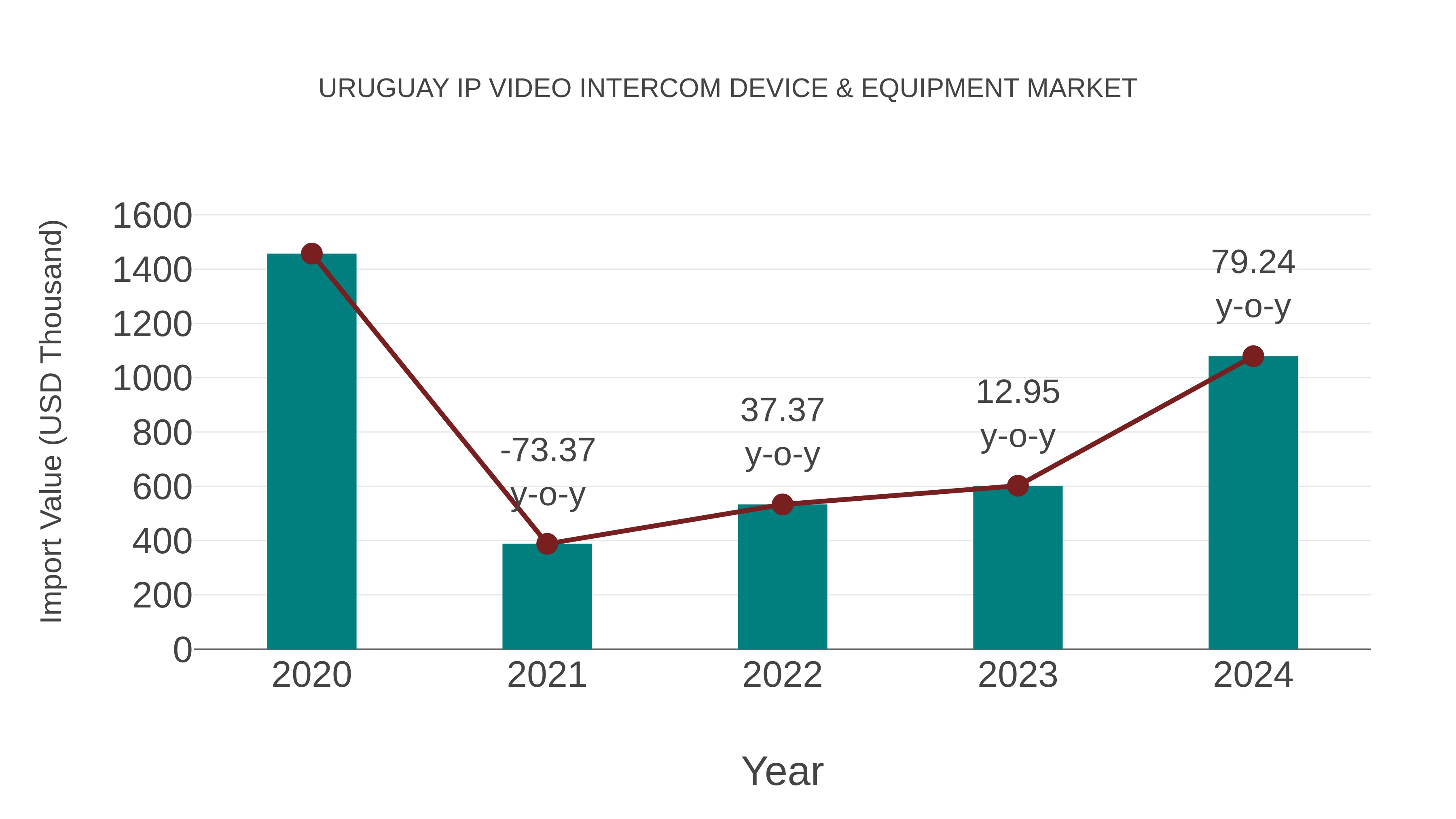  Uruguay Ip Video Intercom Device & Equipment Market: Import Trend Analysis