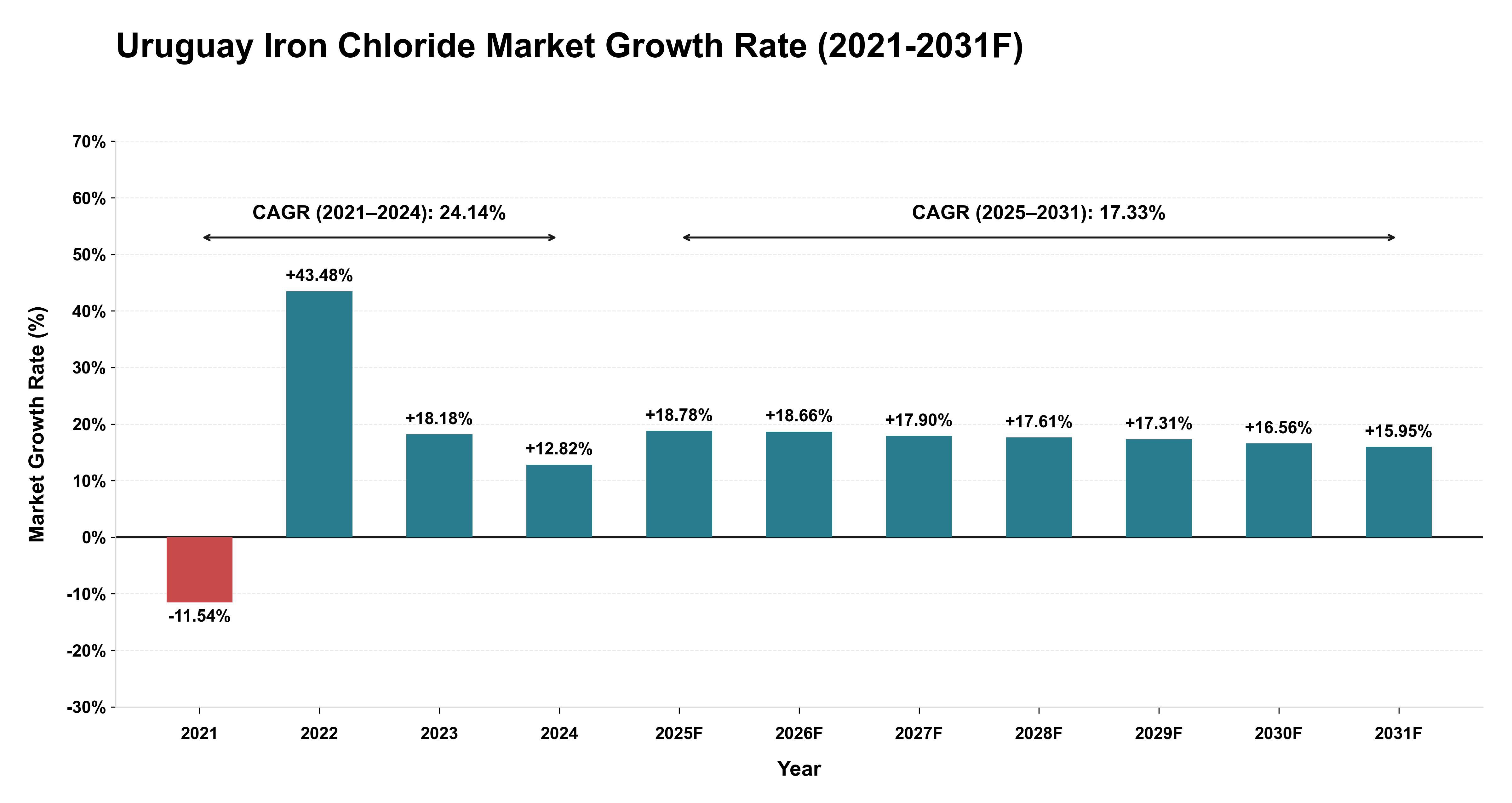 Uruguay Iron Chloride Market Year-wise Growth Rate (2021-2031F)