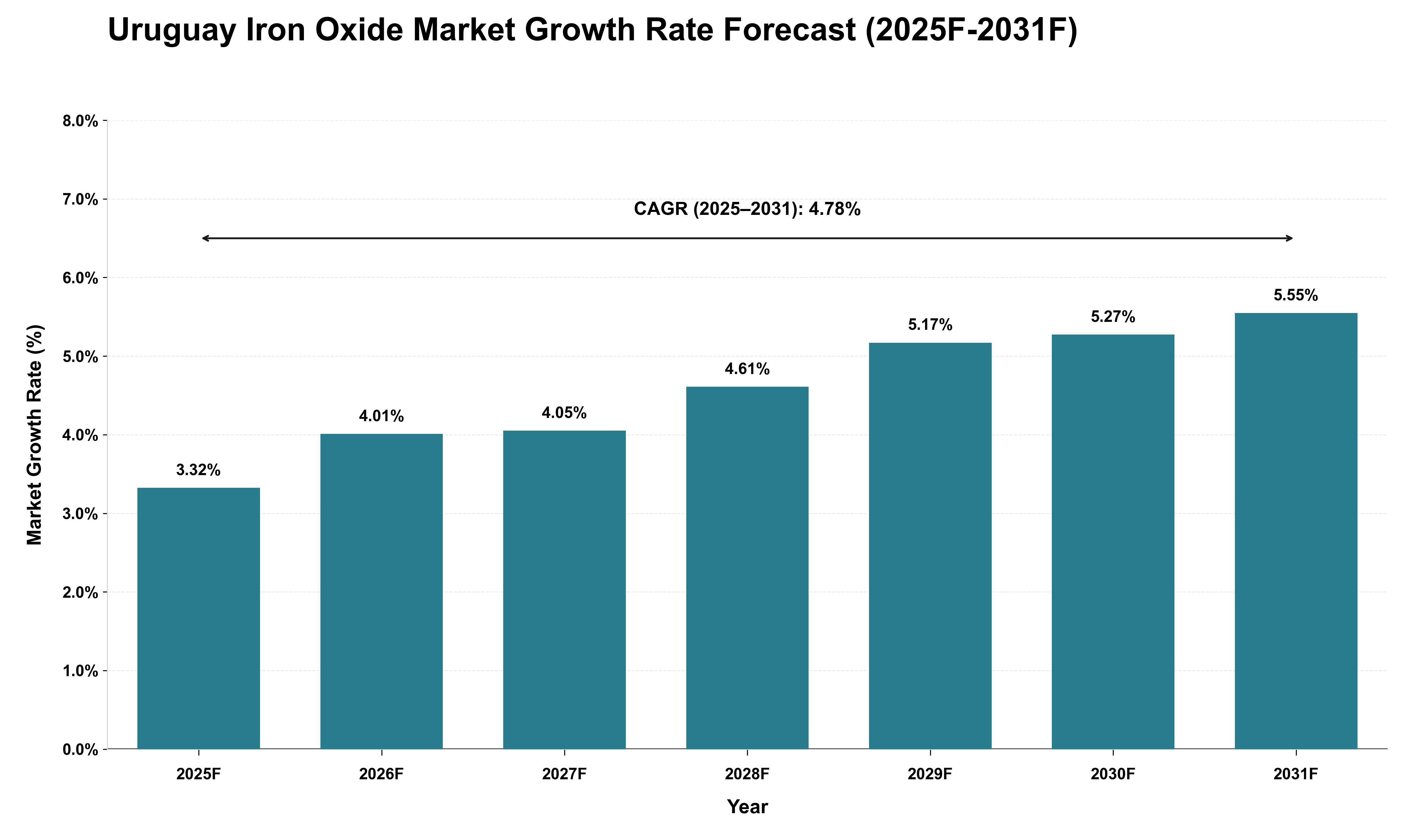 Uruguay Iron Oxide Market Growth Rate Analysis (2025 - 2031)