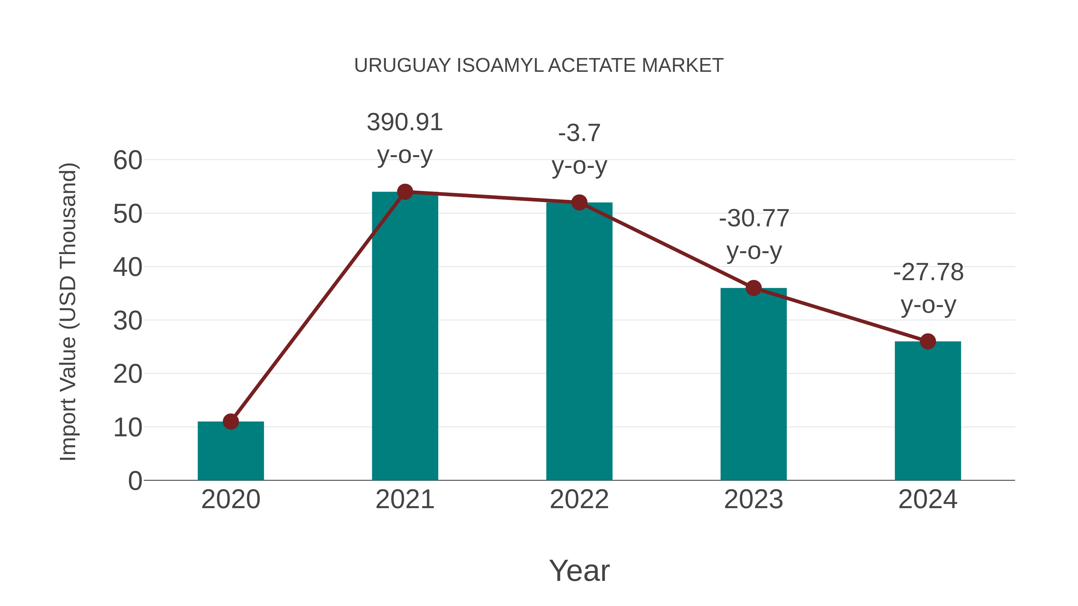  Uruguay Isoamyl Acetate Market: Import Trend Analysis