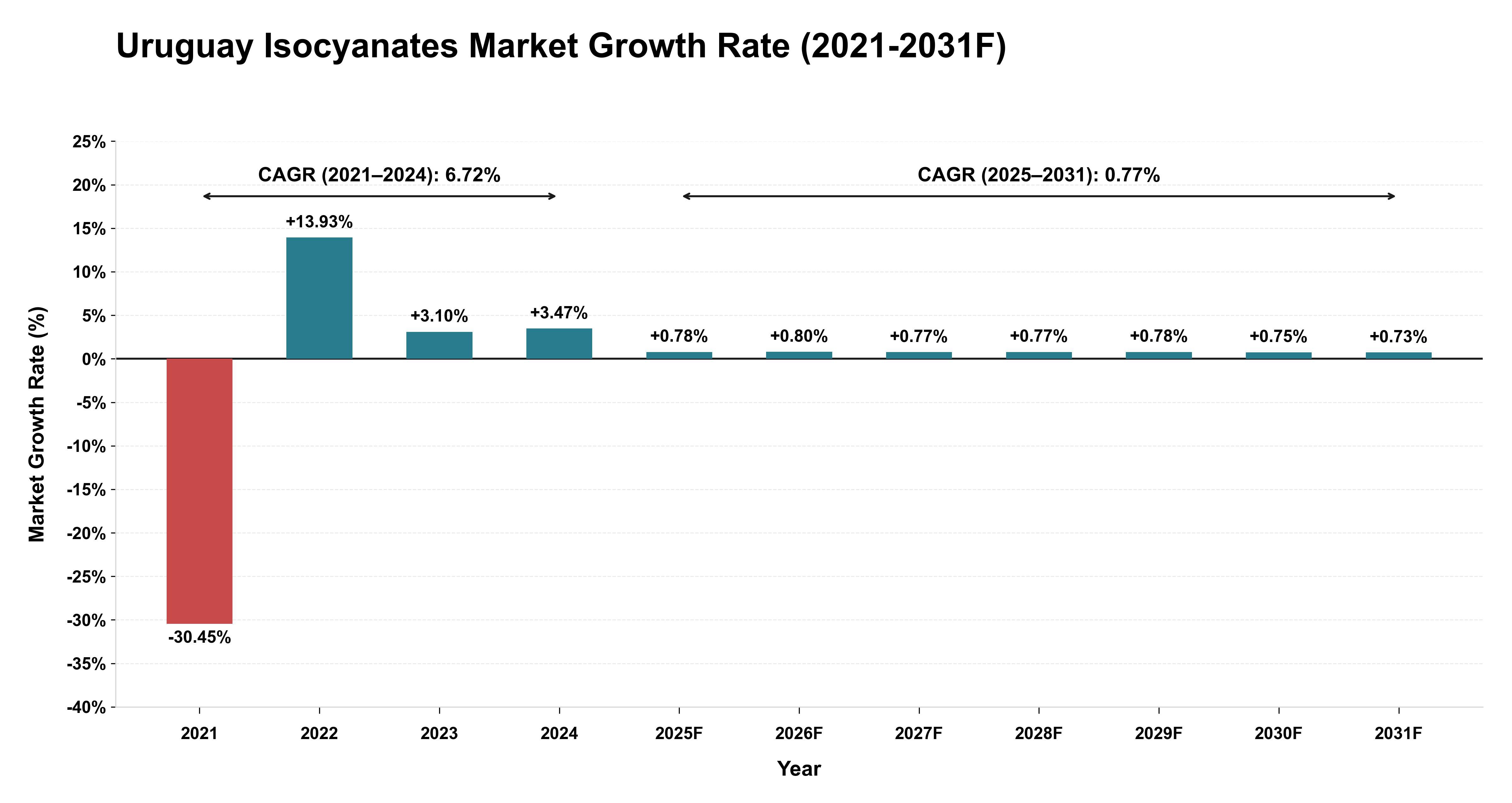 Uruguay Isocyanates Market Year-wise Growth Rate (2021-2031F)