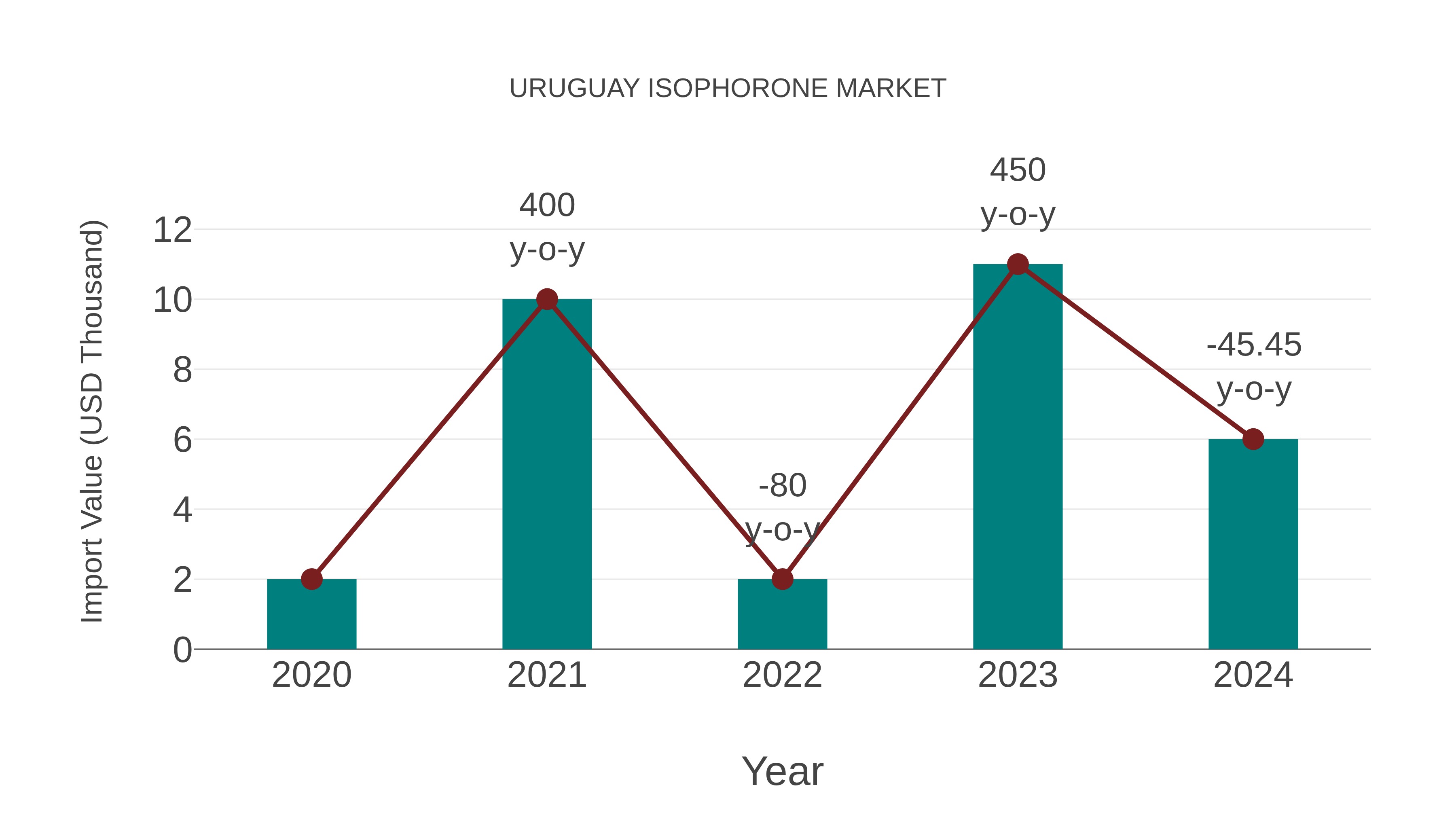 Uruguay Isophorone Market: Import Trend Analysis