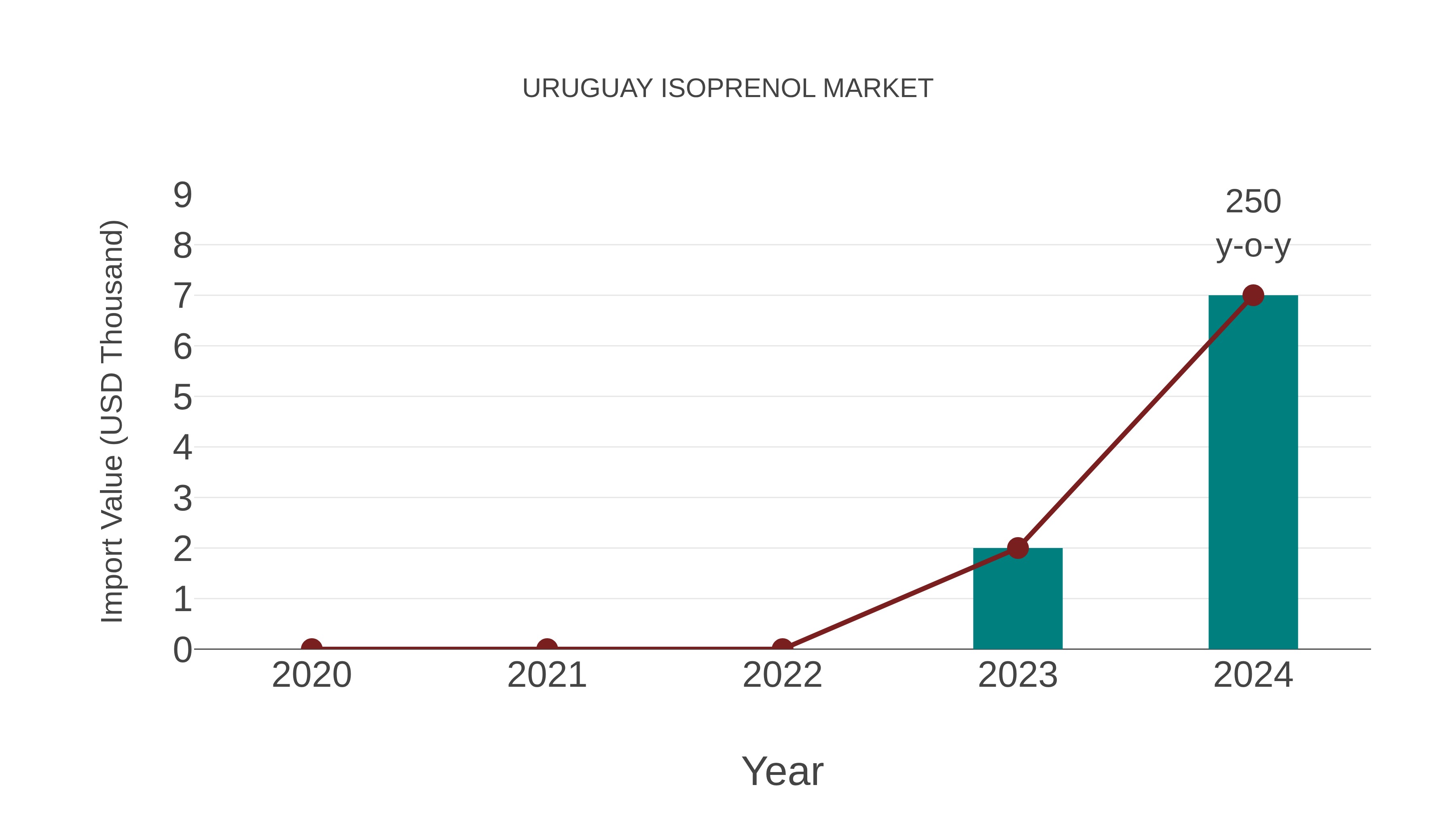  Uruguay Isoprenol Market: Import Trend Analysis