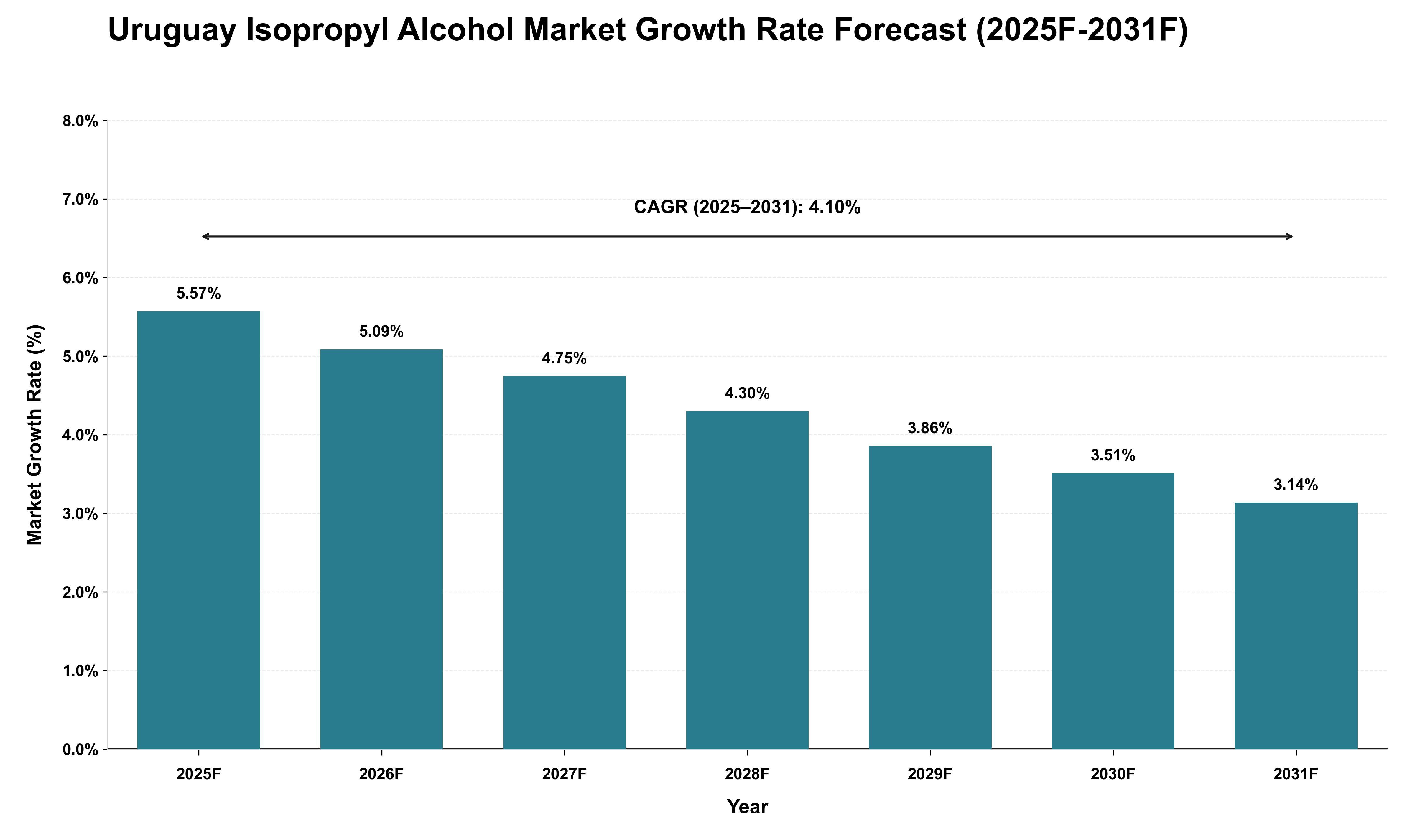 Uruguay Isopropyl Alcohol Market Growth Rate Analysis (2025 - 2031)