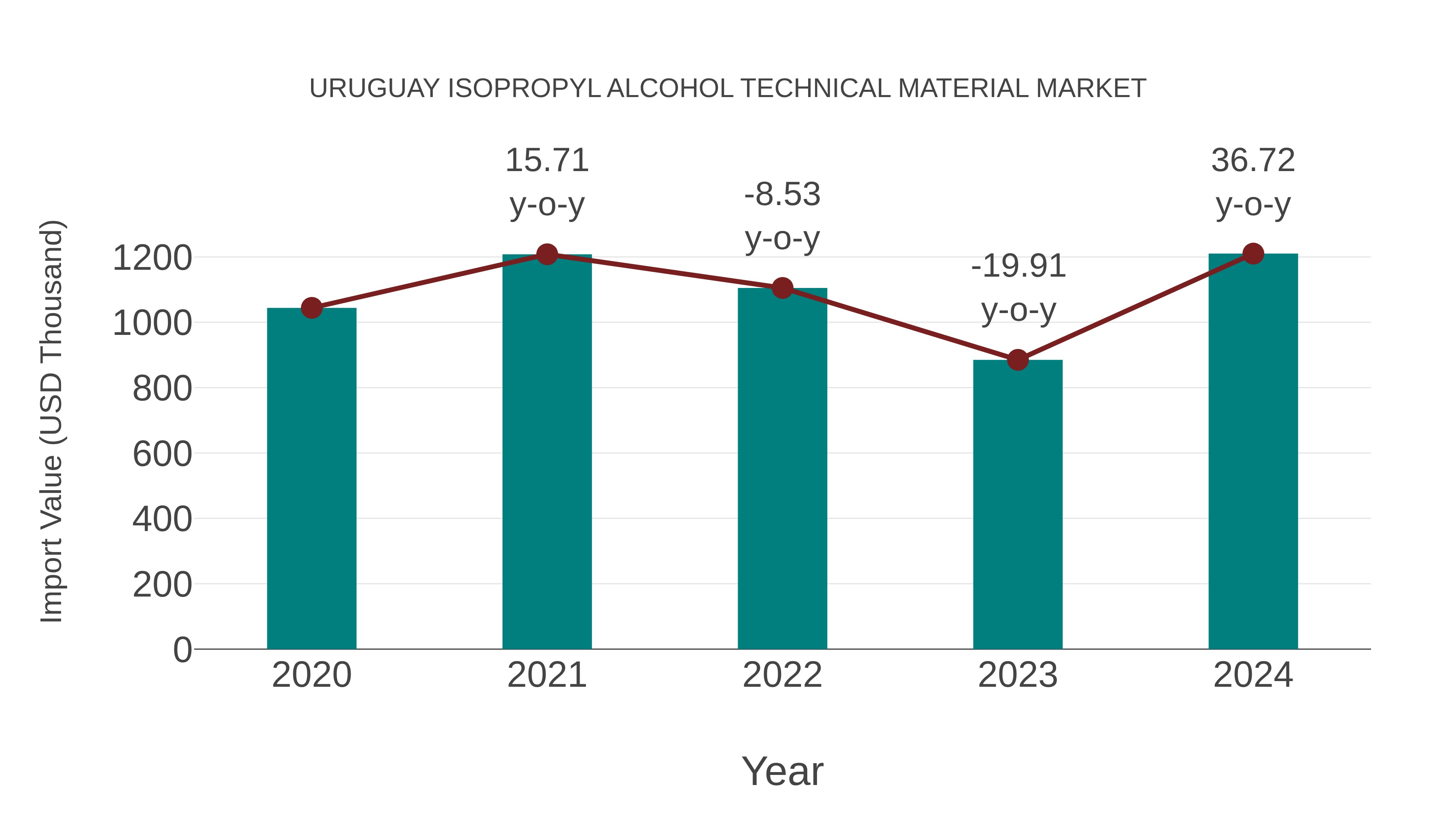  Uruguay Isopropyl Alcohol Technical Material Market: Import Trend Analysis