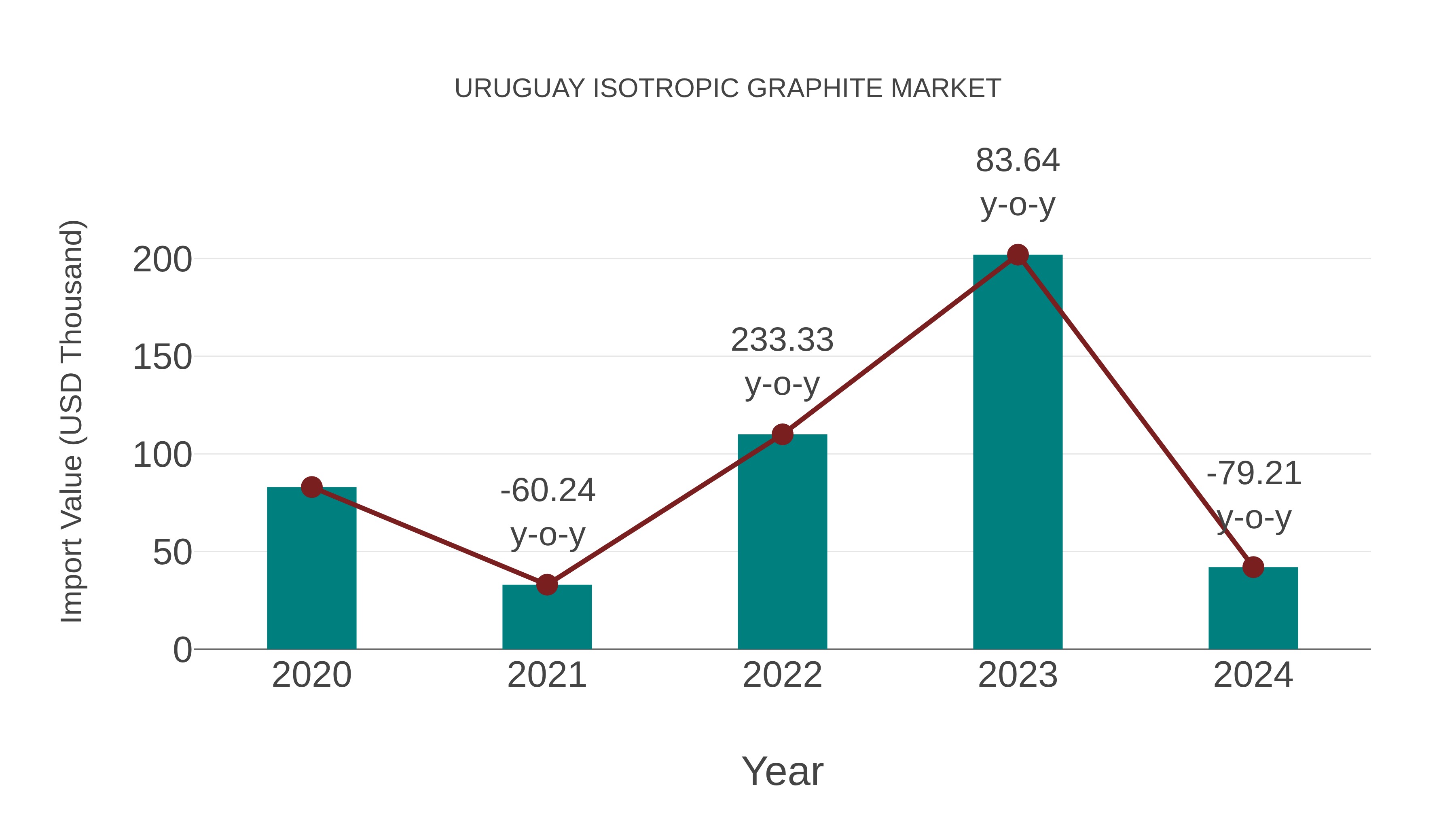  Uruguay Isotropic Graphite Market: Import Trend Analysis