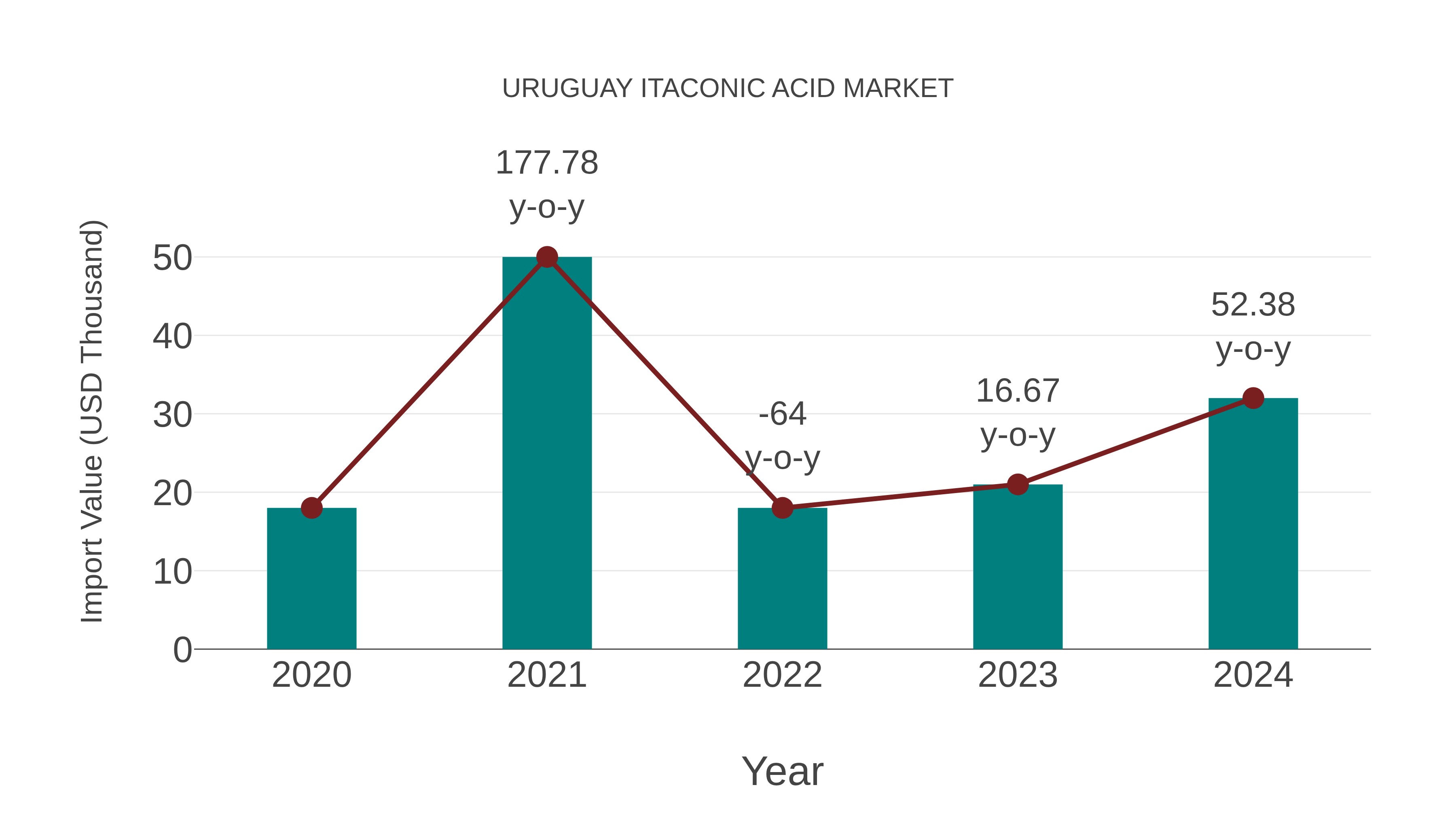 Uruguay Itaconic Acid Market: Import Trend Analysis