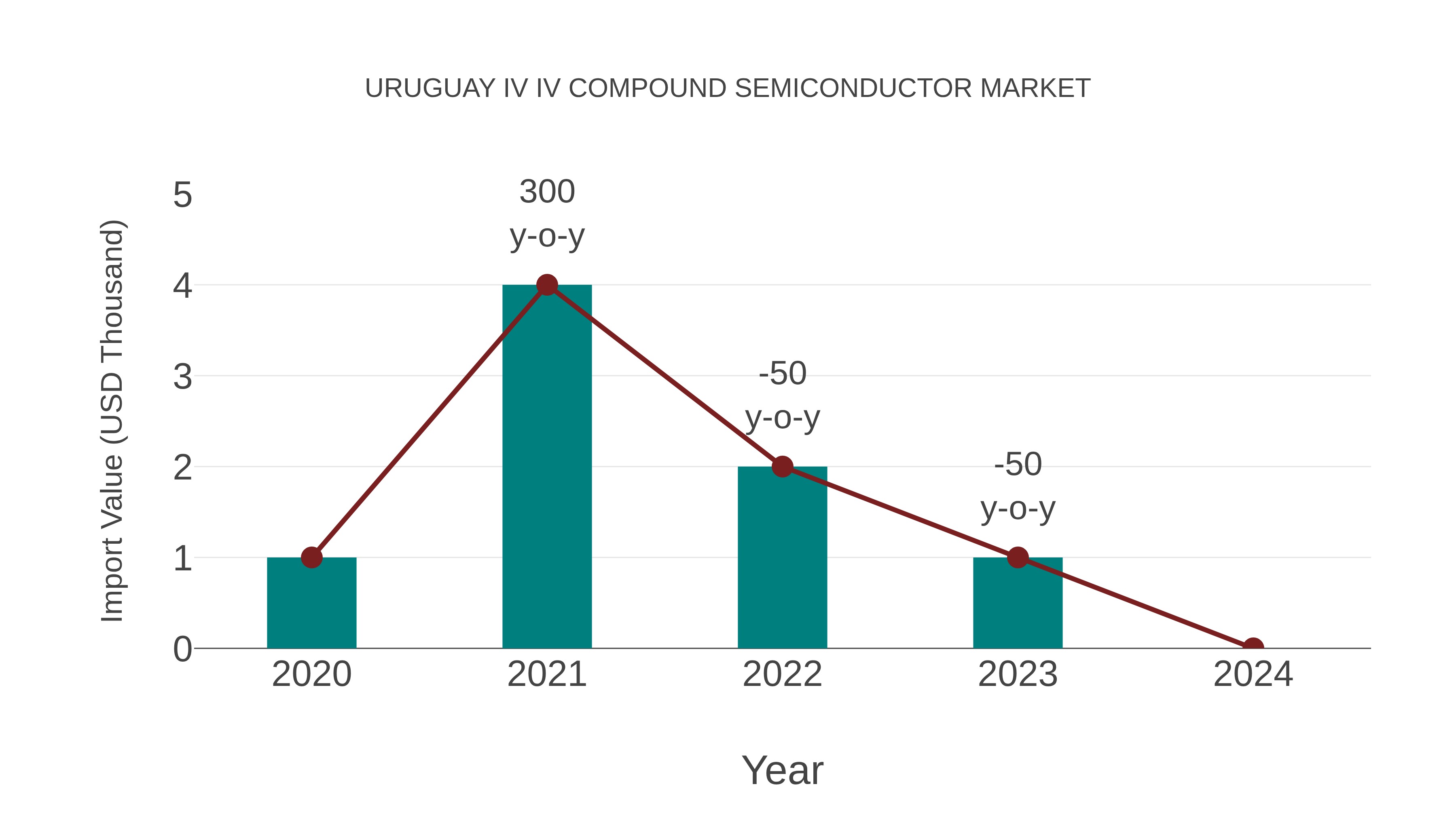  Uruguay Iv Iv Compound Semiconductor Market: Import Trend Analysis