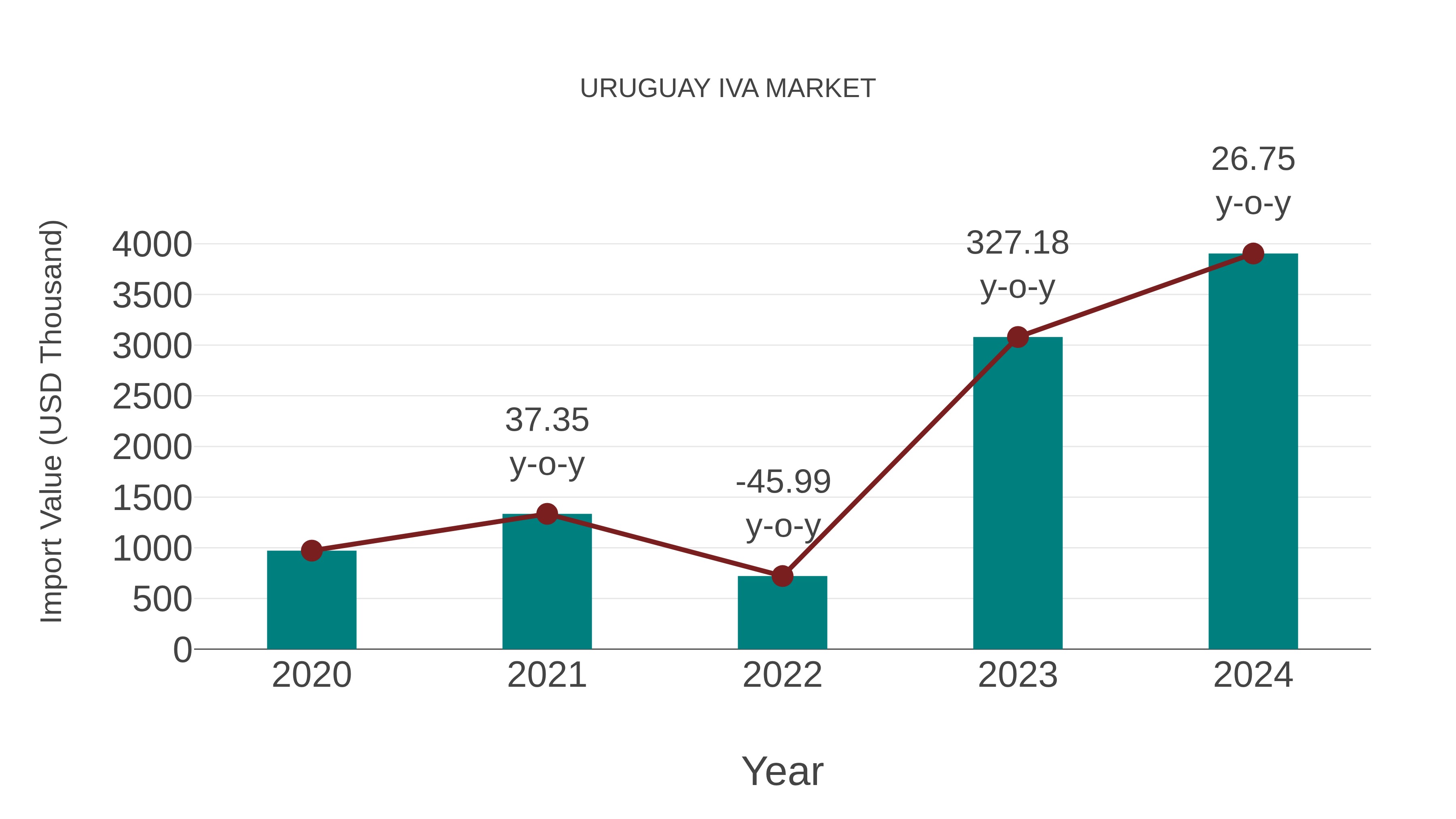  Uruguay Iva Market: Import Trend Analysis