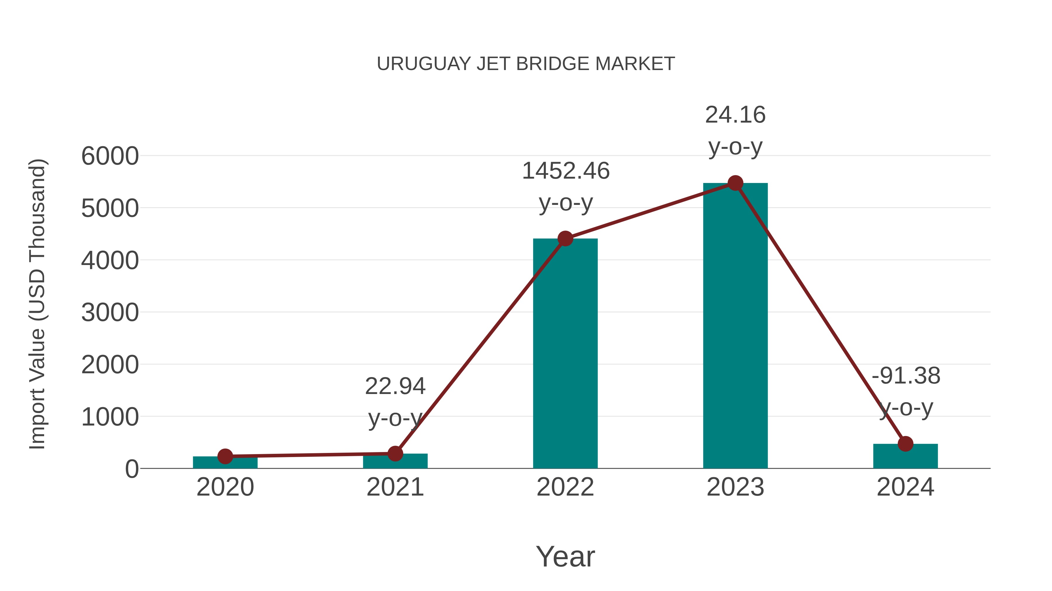 Uruguay Jet Bridge Market: Import Trend Analysis
