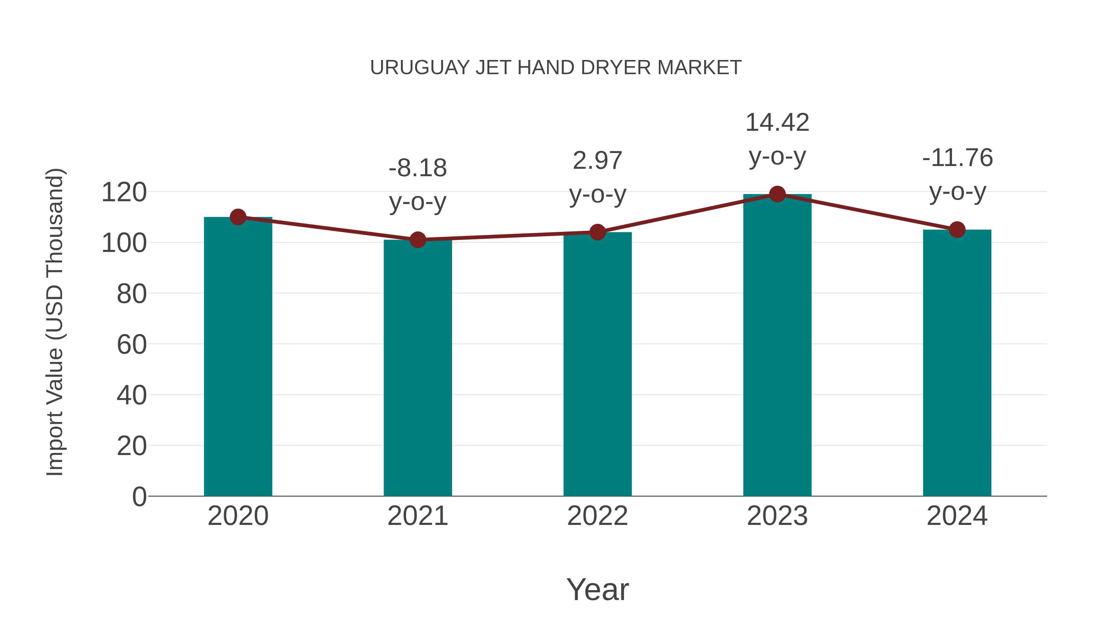  Uruguay Jet Hand Dryer Market: Import Trend Analysis