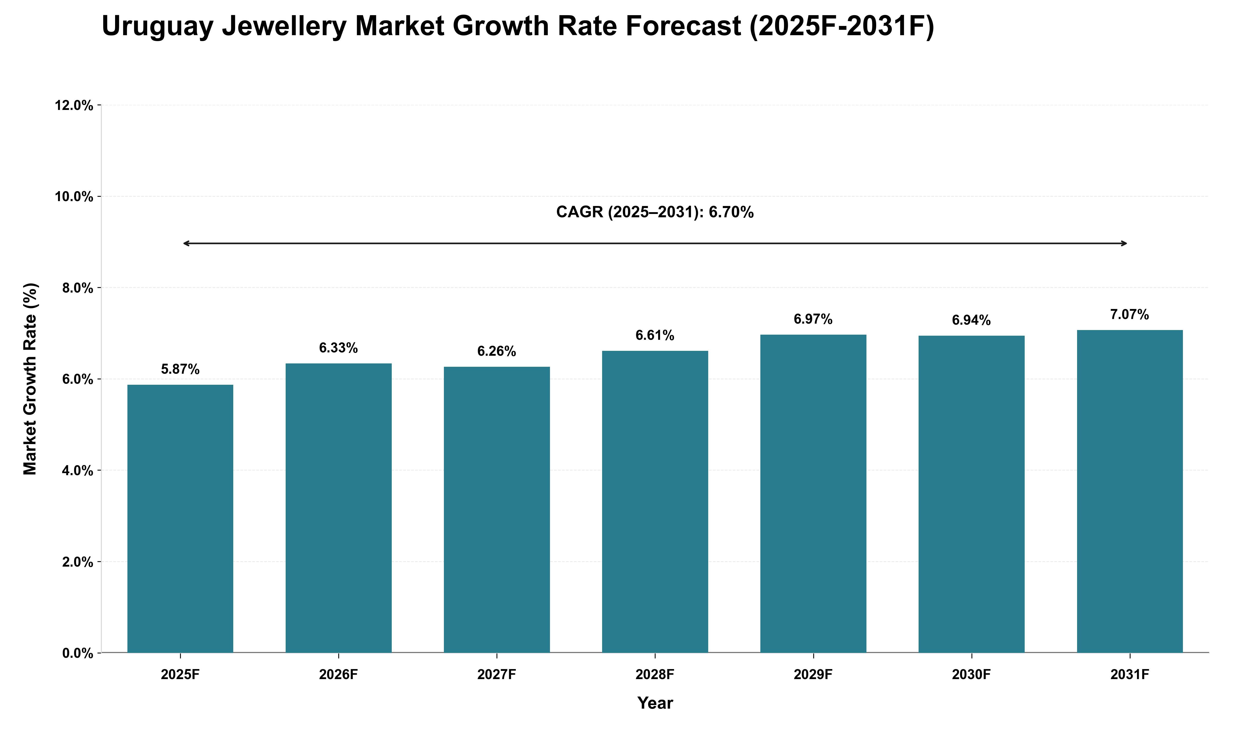 Uruguay Jewellery Market Growth Rate Analysis (2025 - 2031)