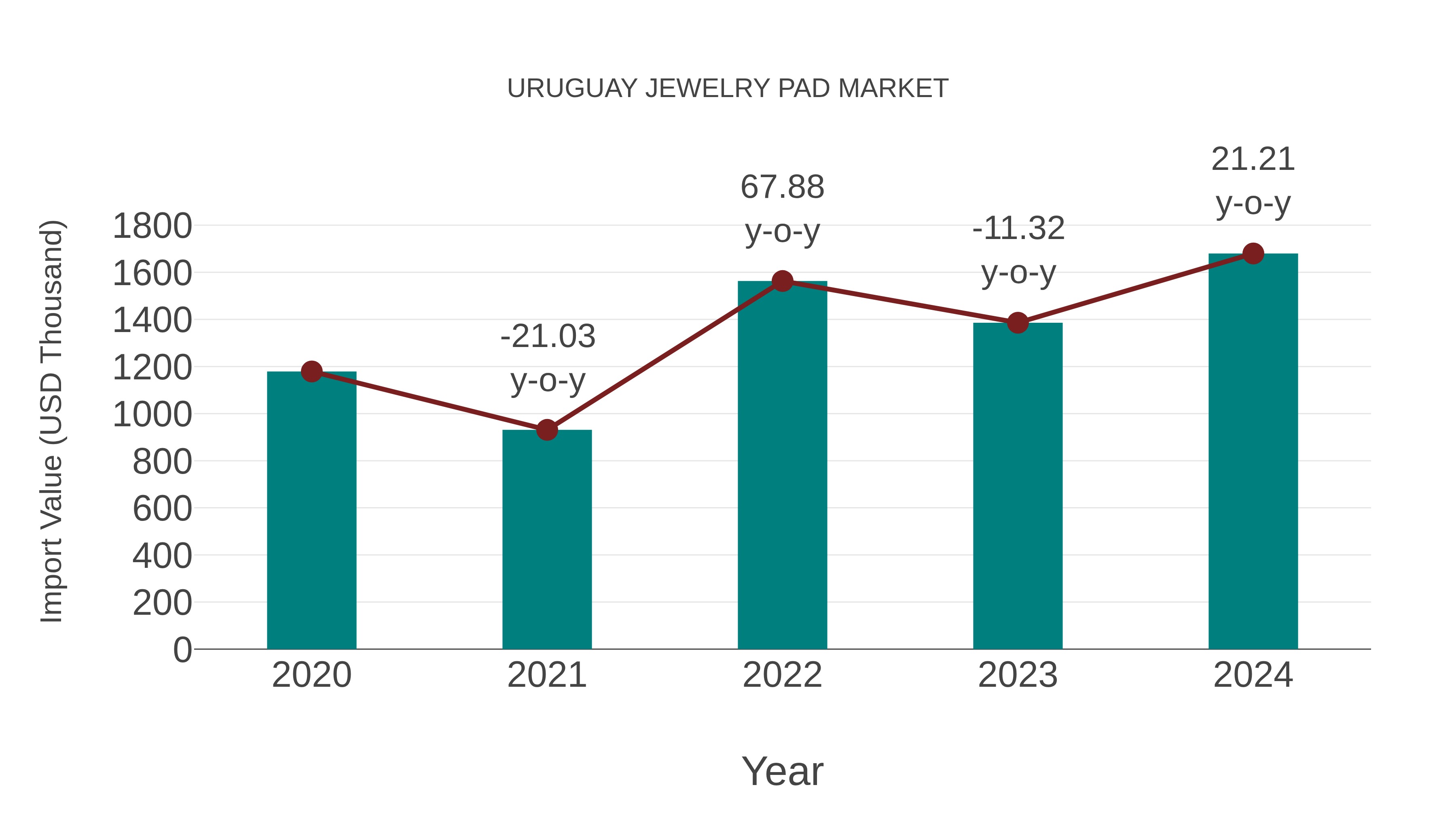 Uruguay Jewelry Pad Market: Import Trend Analysis